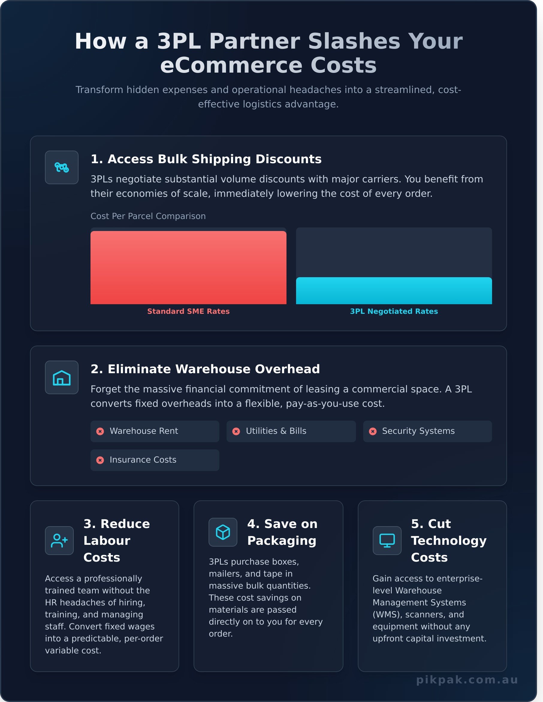 How 3PL Logistics Reduces Your Shipping & Operational Costs - Infographic