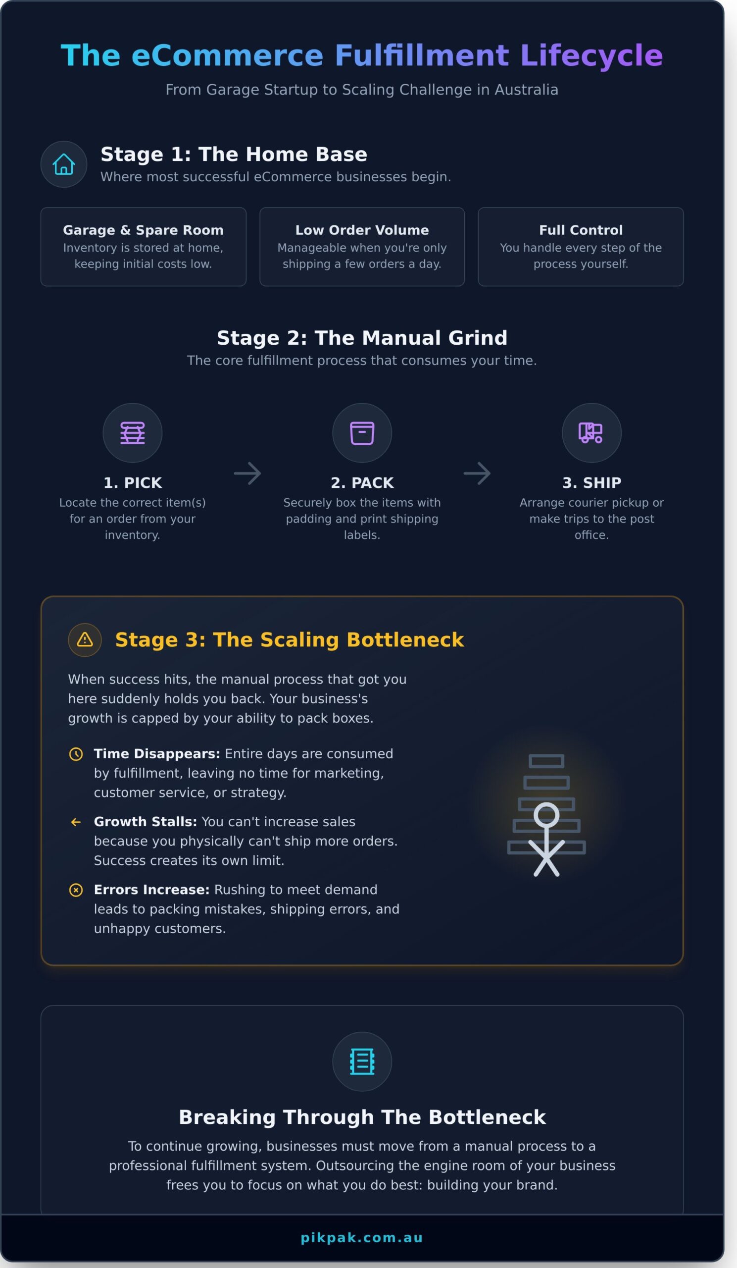 How to Start an eCommerce Business in Australia: A Complete Guide - Infographic