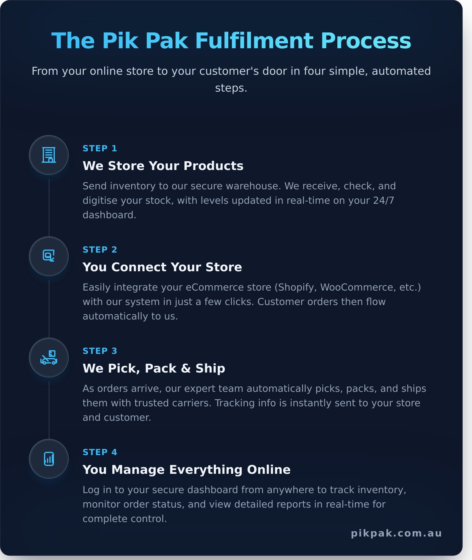 Pik Pak Logistics: Your Partner in Effortless eCommerce Fulfilment - Infographic