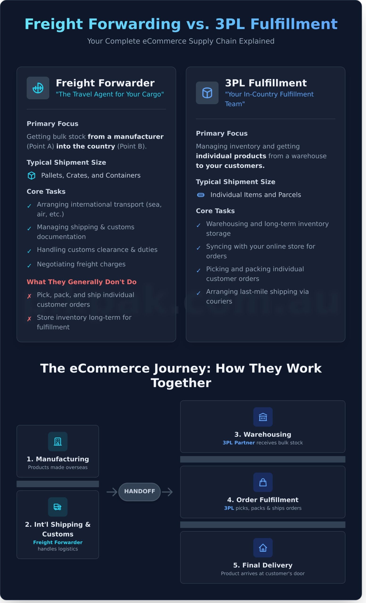 What is Freight Forwarding? A Simple Guide for Online Stores - Infographic