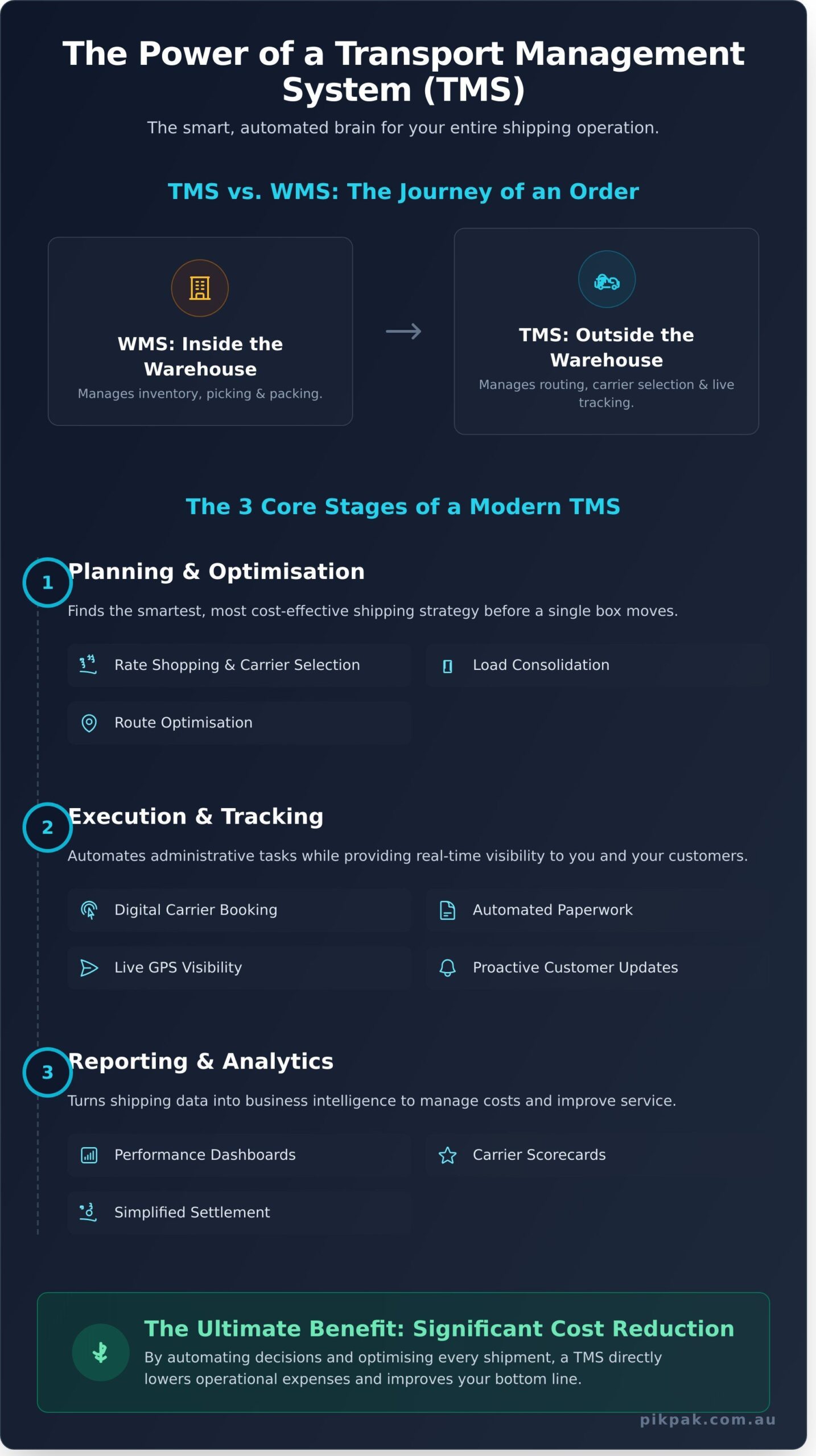 What is a Transport Management System (TMS)? A Plain-English Guide - Infographic