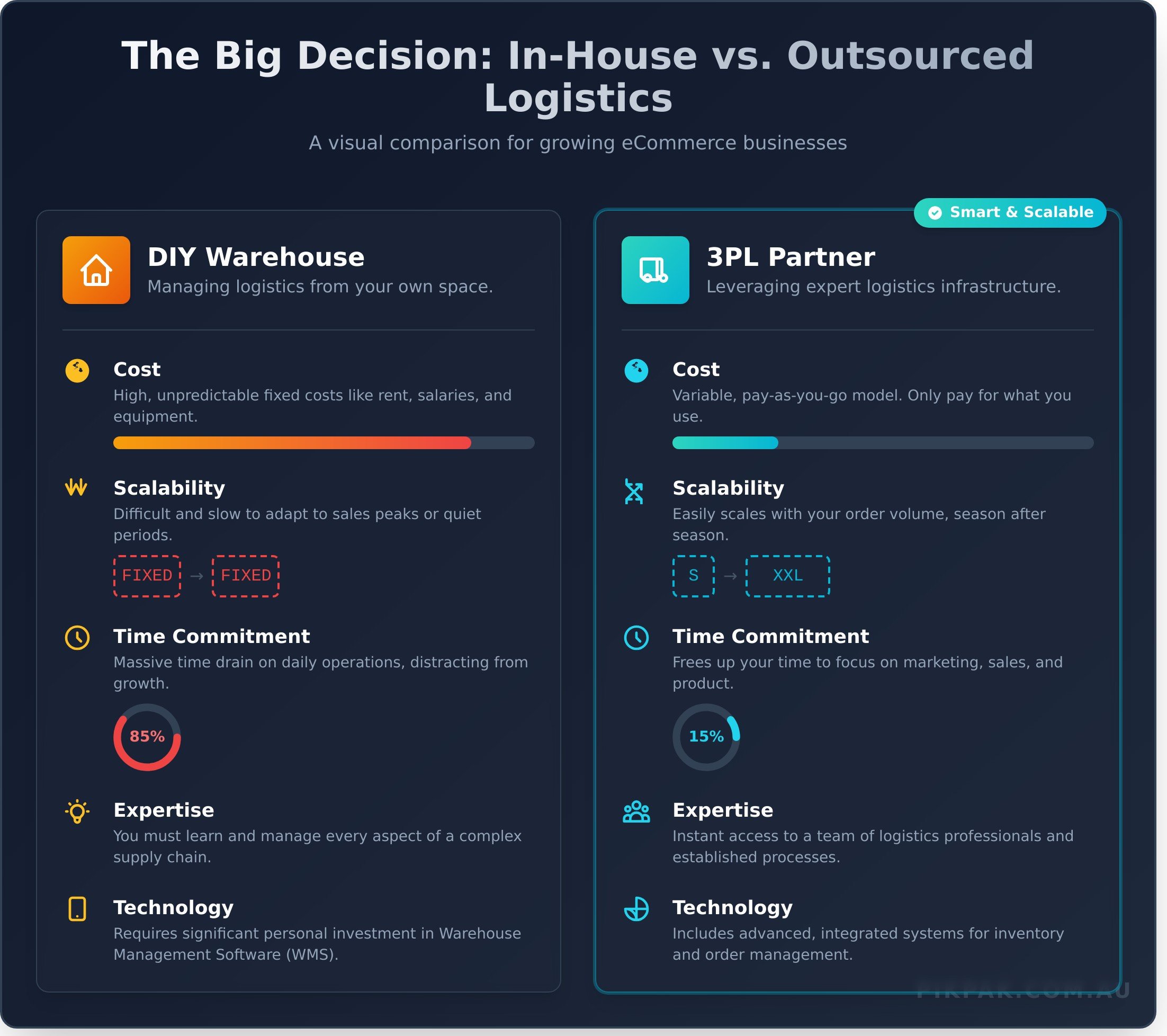 What is a Warehouse? A Complete Guide for eCommerce Businesses - Infographic