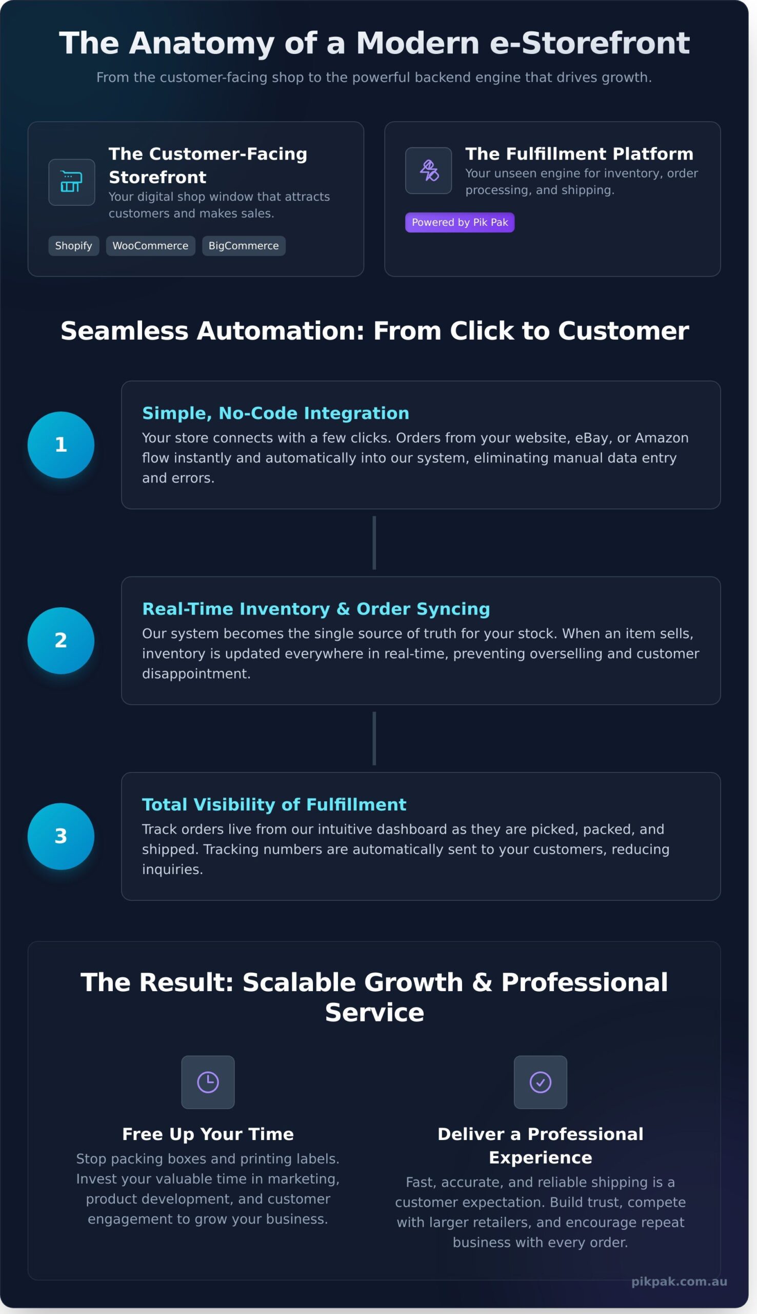 What is an e-Storefront? The Backend Engine for Your Online Sales - Infographic