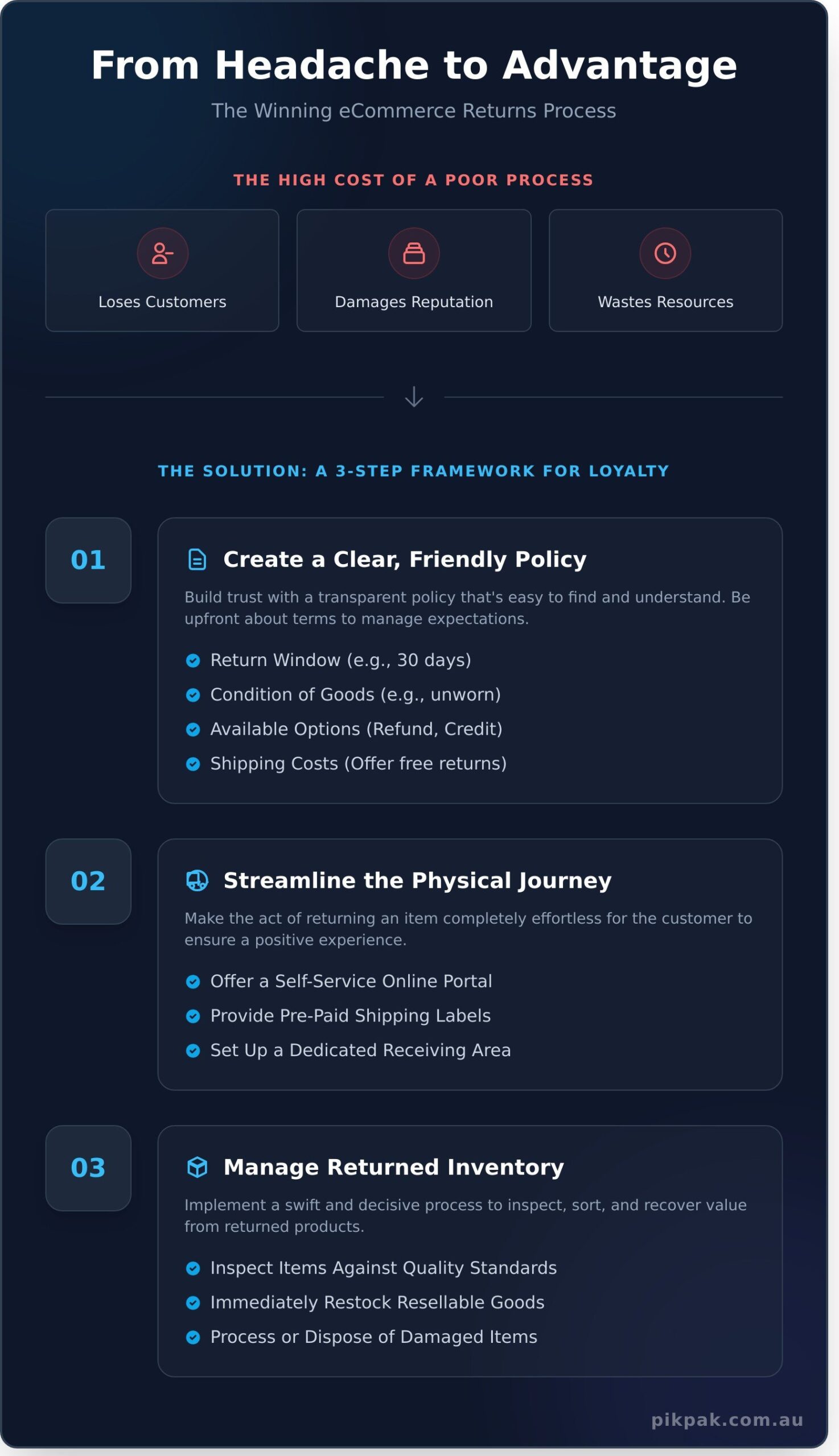 eStore Logistics: A Complete Guide to Managing eCommerce Returns - Infographic