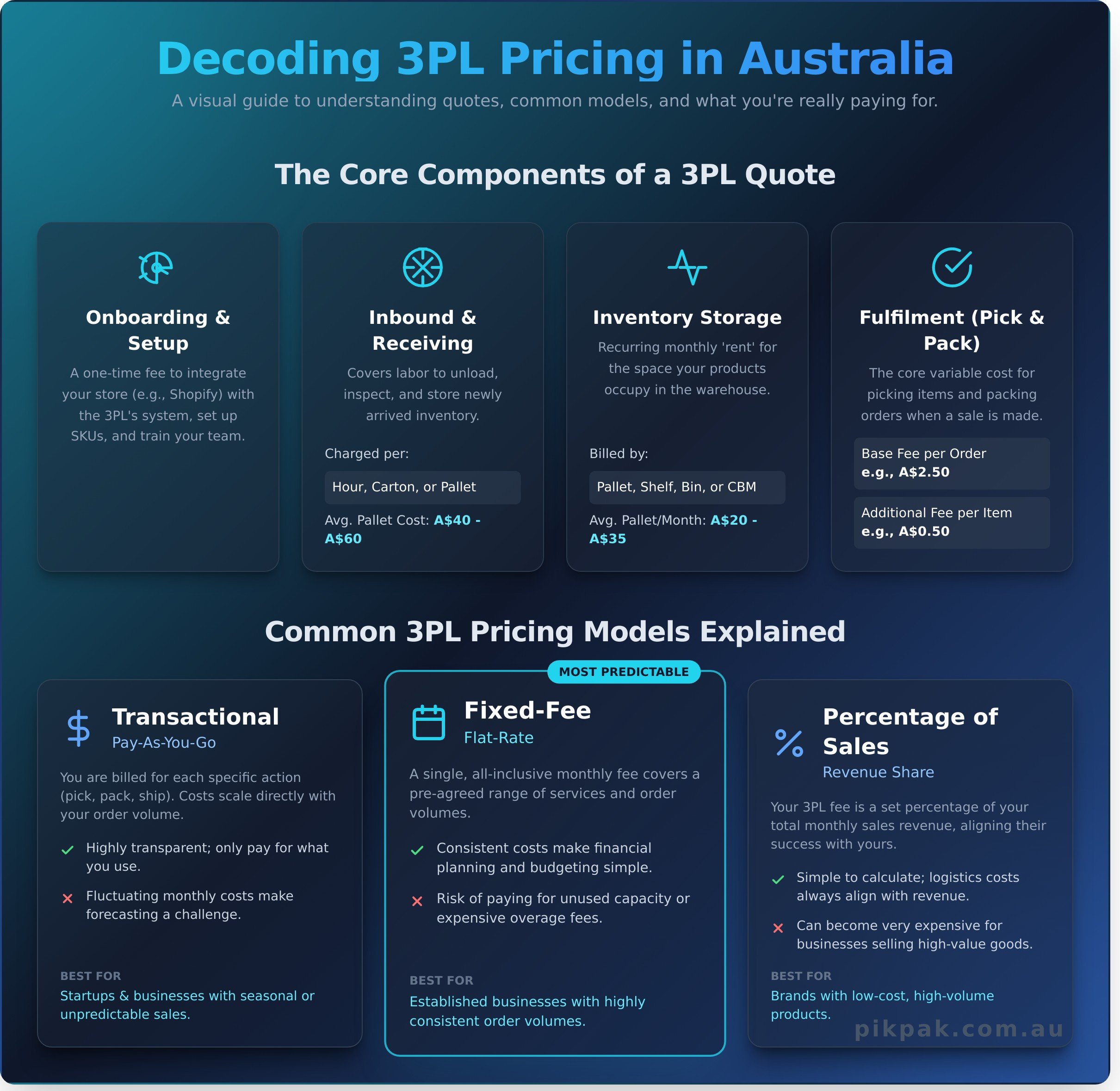 3PL Pricing Models in Australia: A Clear Guide for eCommerce Brands - Infographic