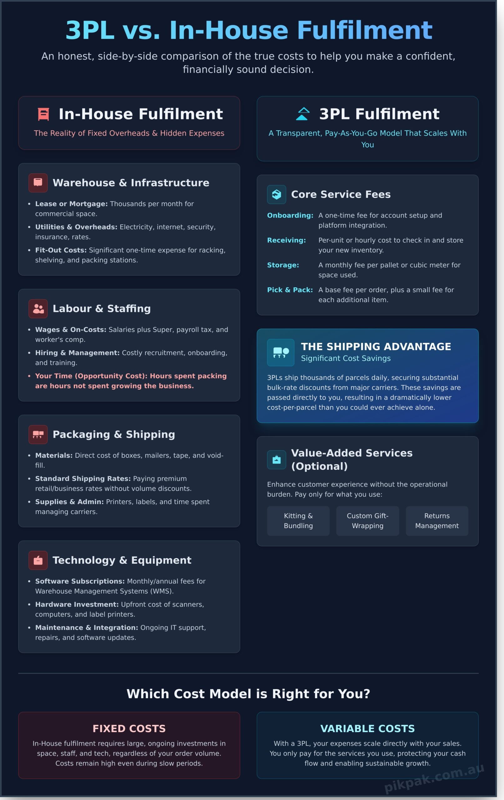 3PL vs. In-House Fulfillment Cost: An Honest Breakdown for Aussie Businesses - Infographic