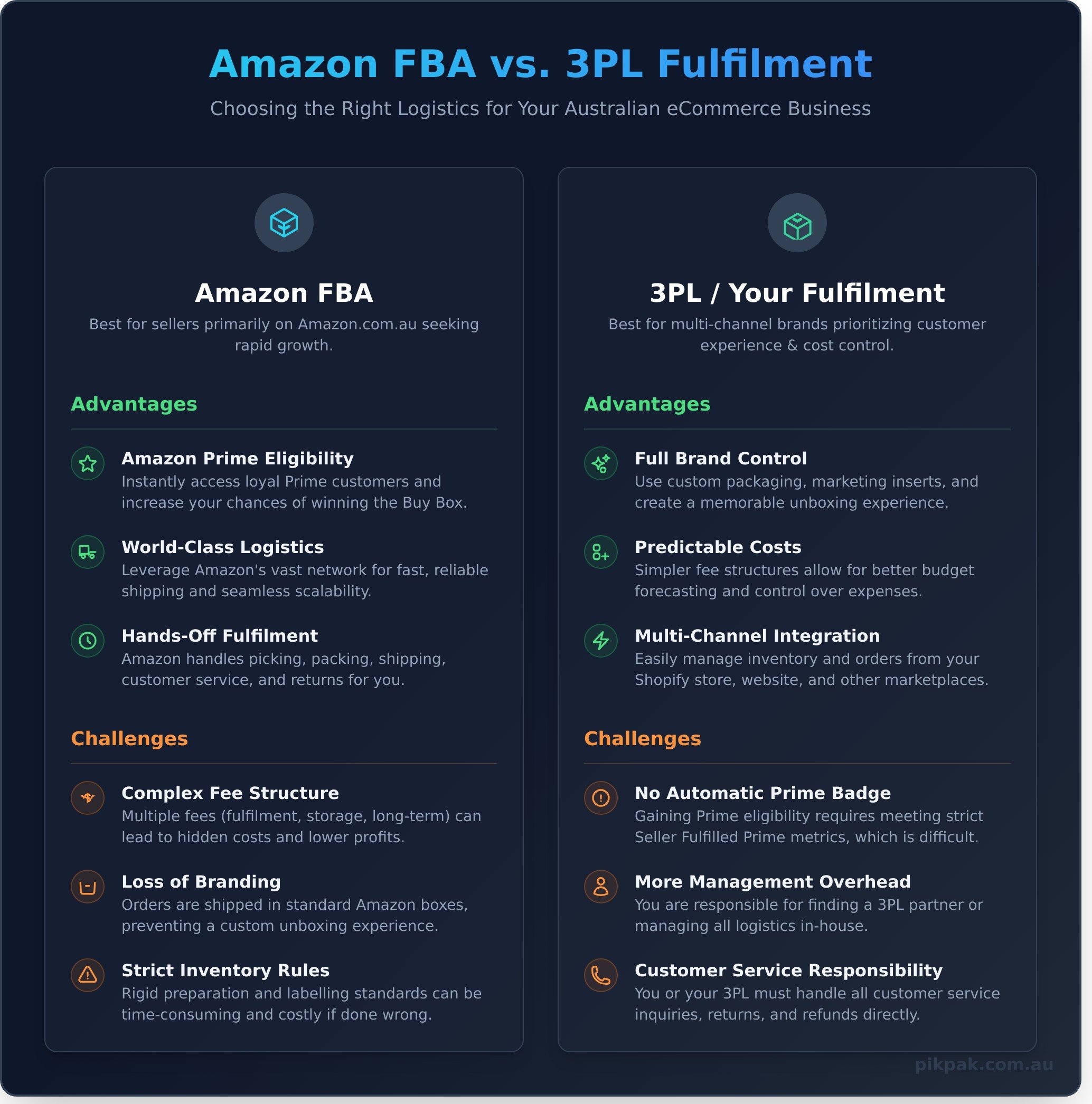 Amazon FBA Australia: The Unbiased Guide for Sellers (2026) - Infographic