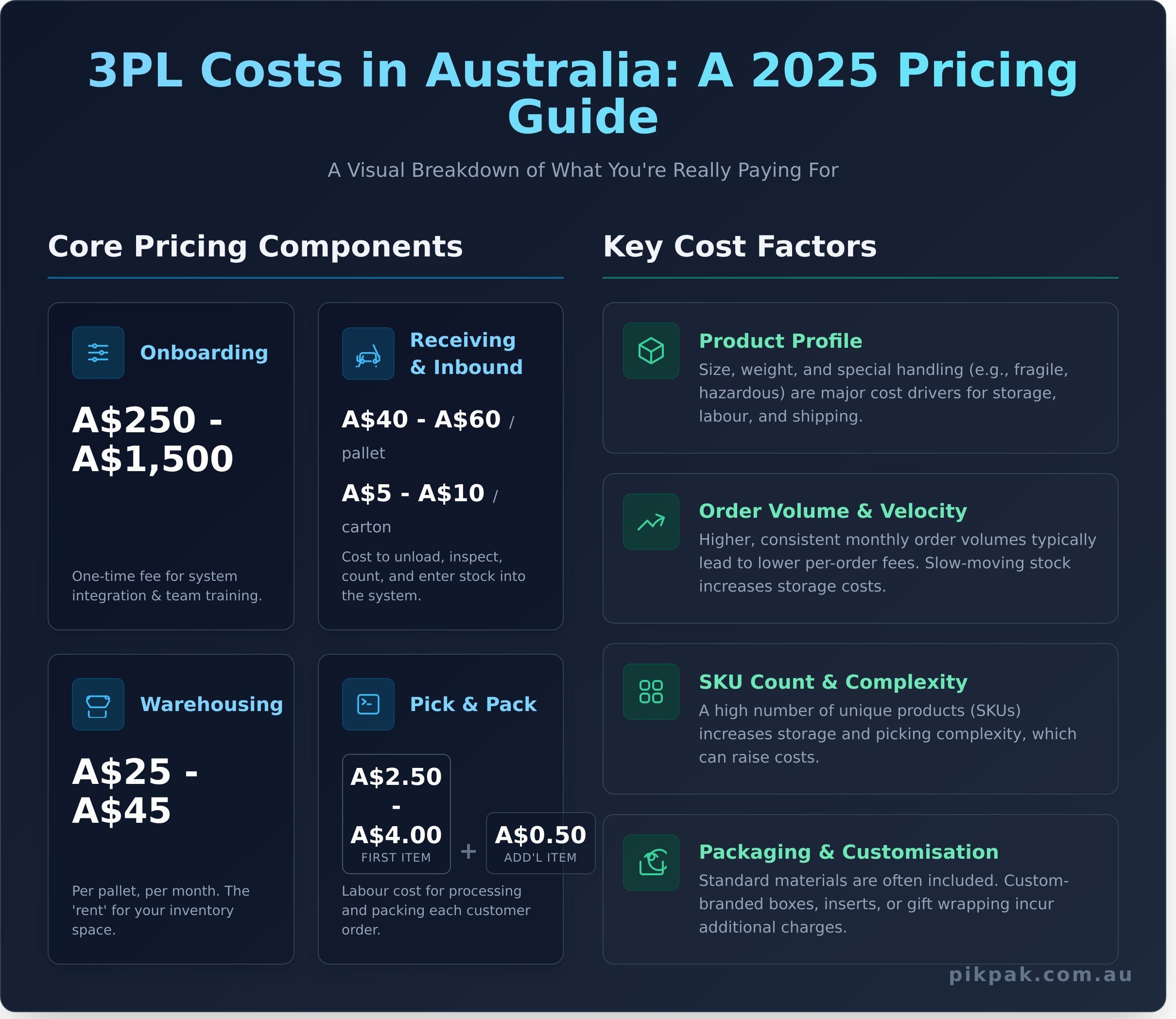 How Much Does 3PL Cost in Australia? A 2026 Pricing Guide - Infographic