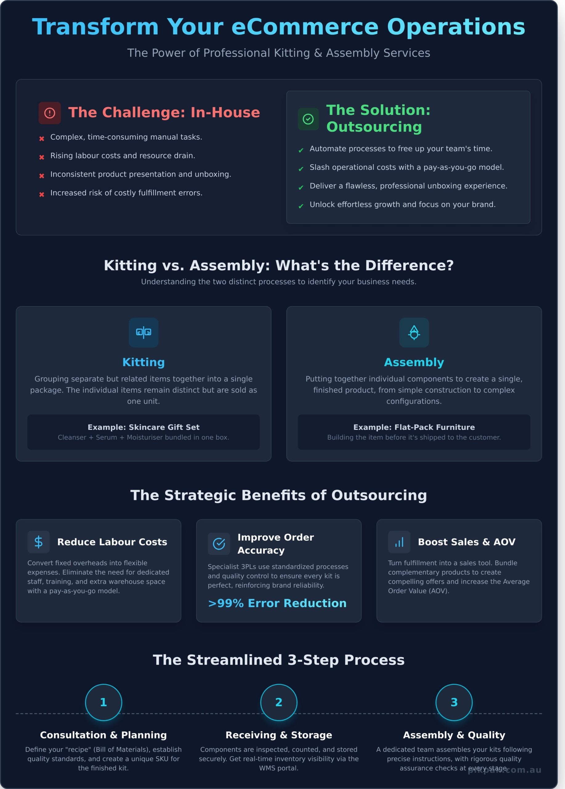 Kitting and Assembly Services: A Complete Guide for eCommerce Brands - Infographic