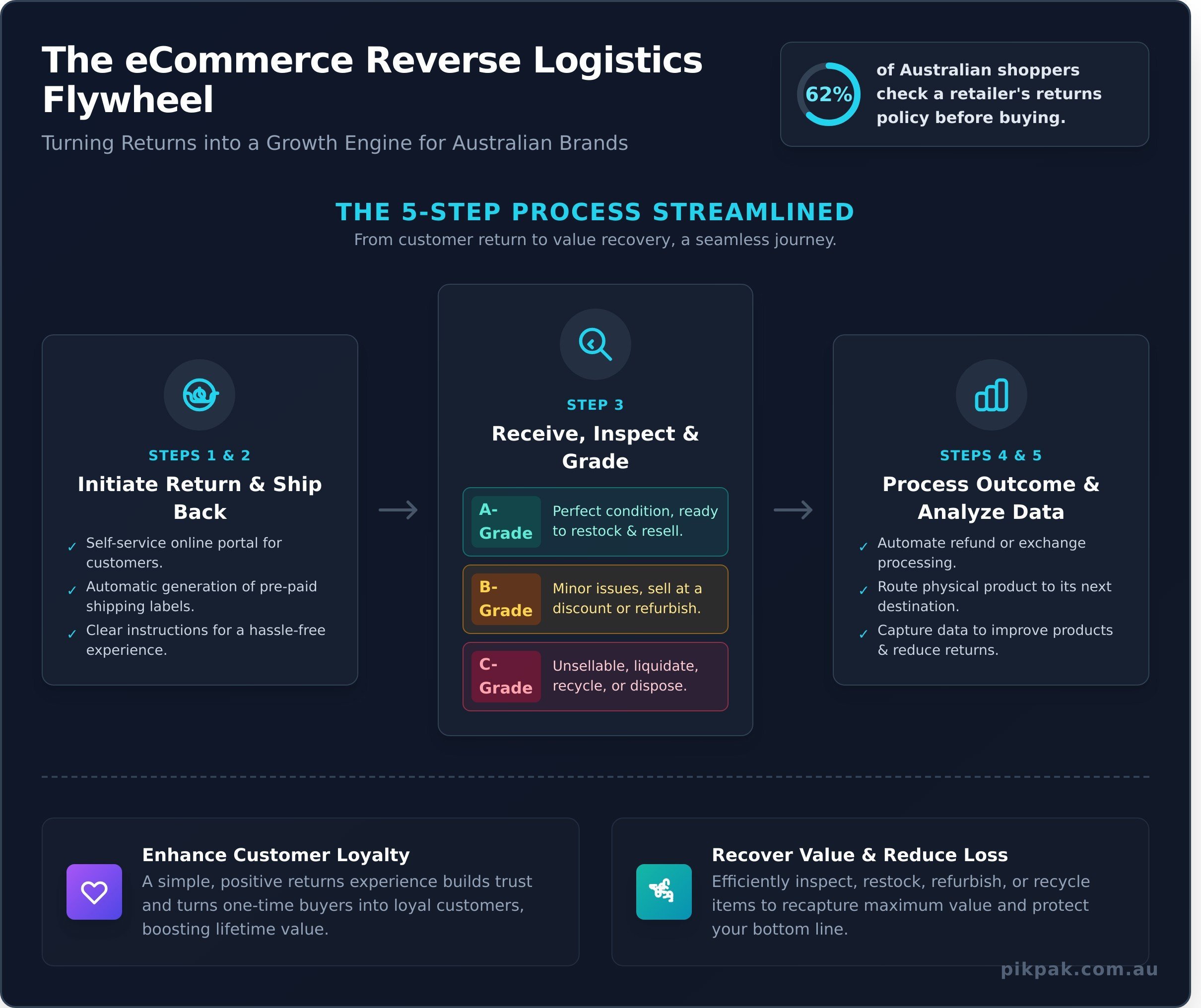 Reverse Logistics Australia: The Ultimate Guide for eCommerce Brands - Infographic