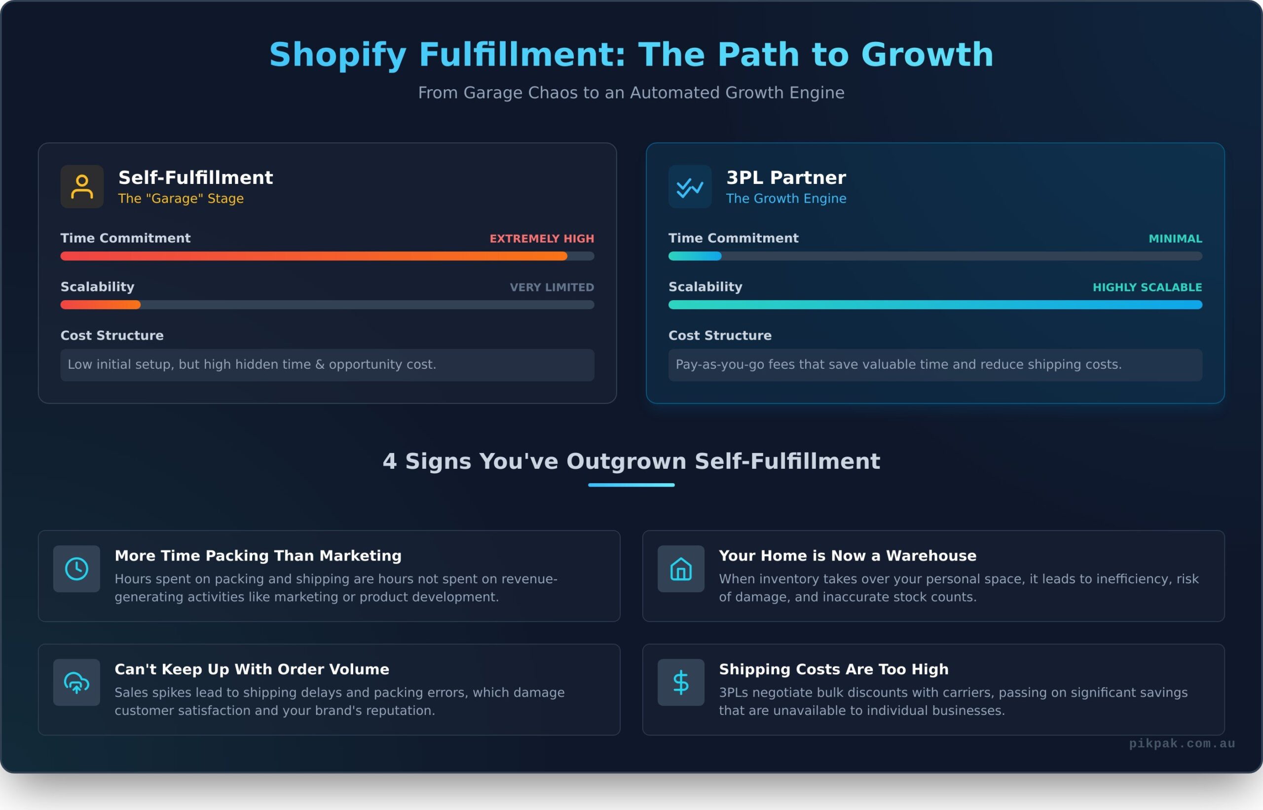 Shopify Fulfillment Australia: The Ultimate Guide for Growing Stores - Infographic