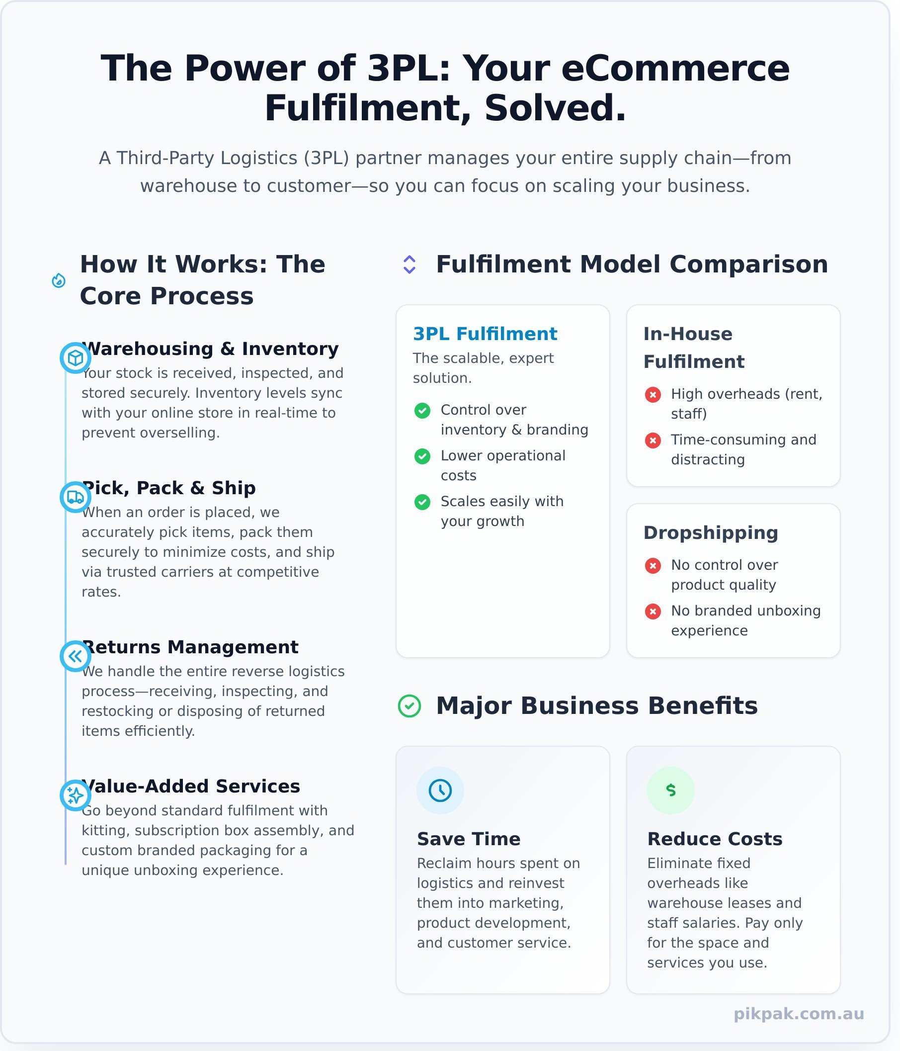 Third-Party Logistics (3PL): The Ultimate Guide for Australian eCommerce - Infographic
