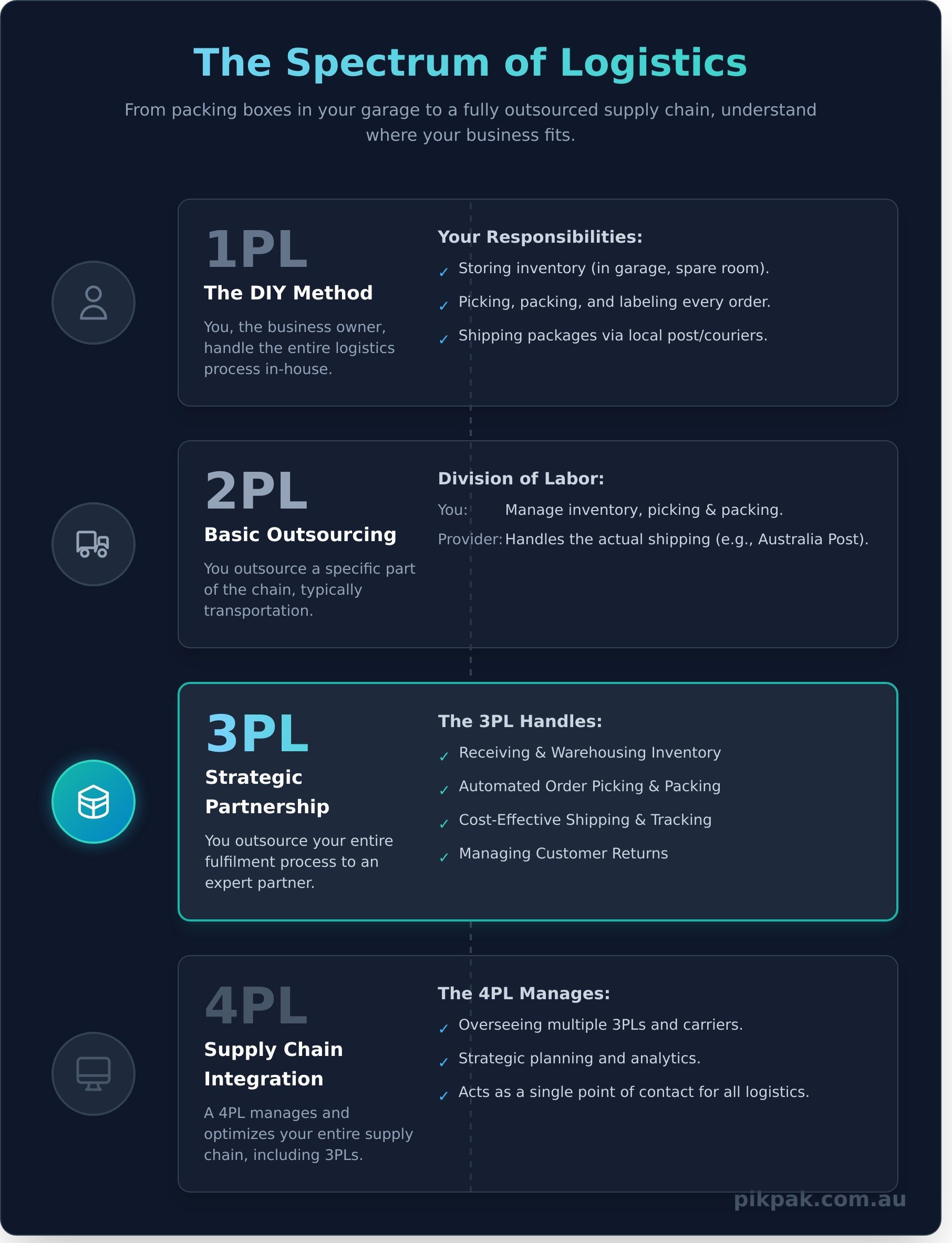 What is 3PL? Your Complete Guide to Third-Party Logistics - Infographic