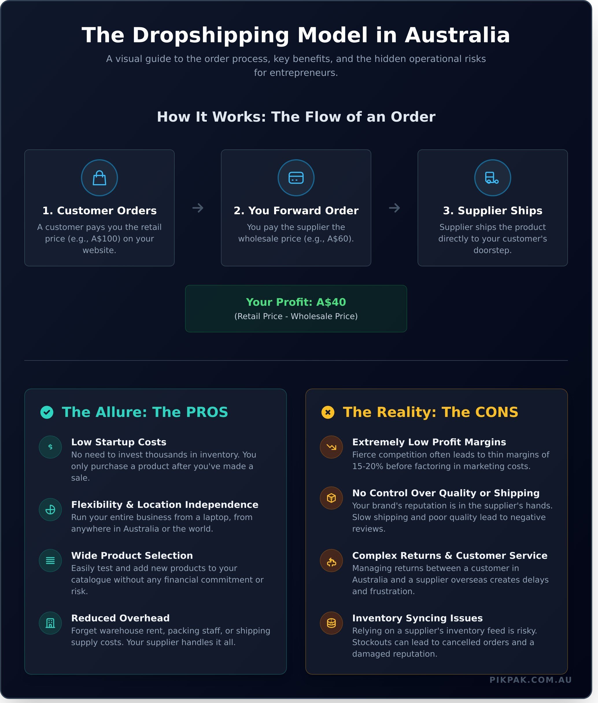 What is Dropshipping in Australia? (And When to Use a 3PL Instead) - Infographic