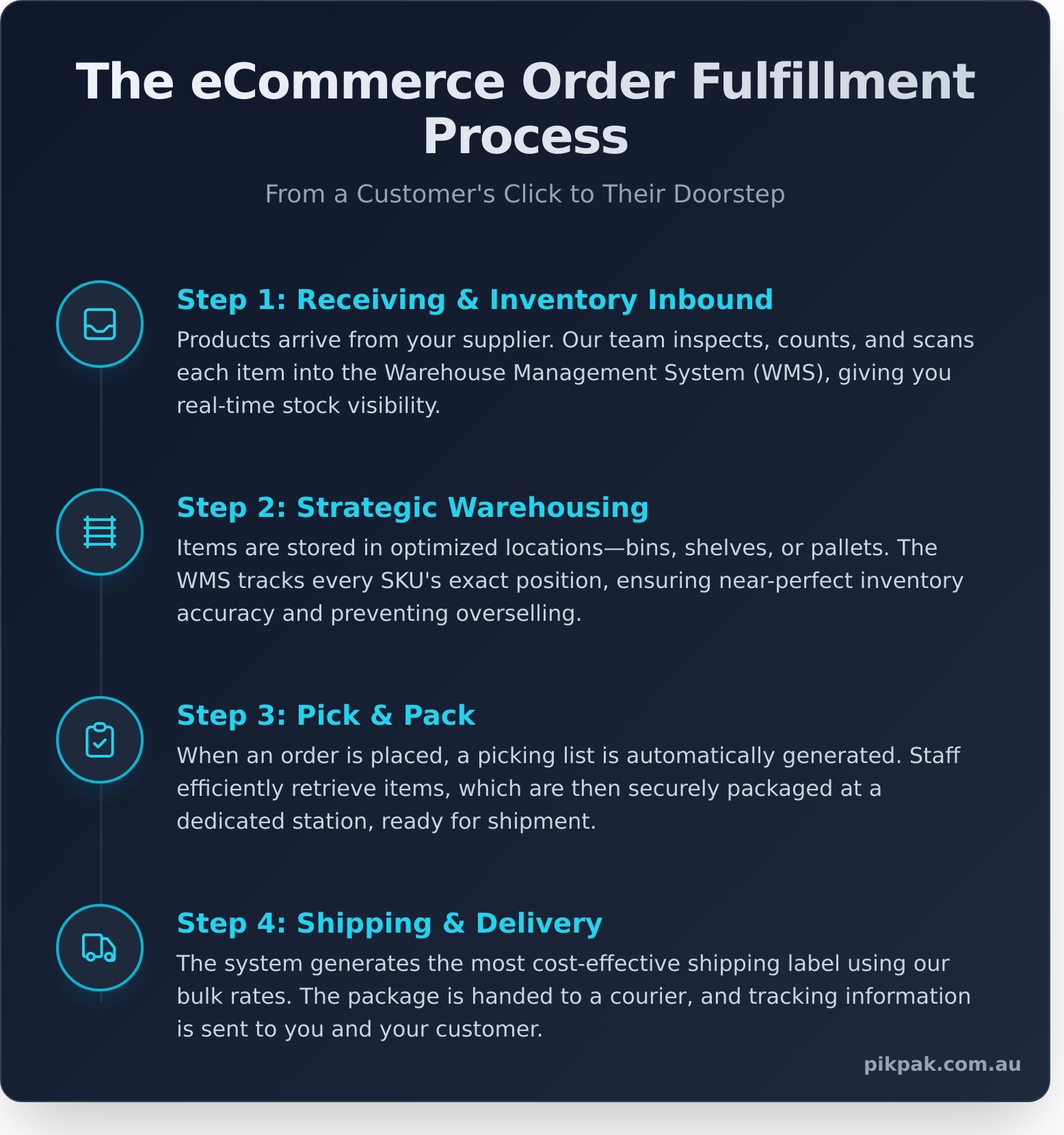 What is a Fulfillment Center? A Complete Guide for eCommerce Businesses - Infographic