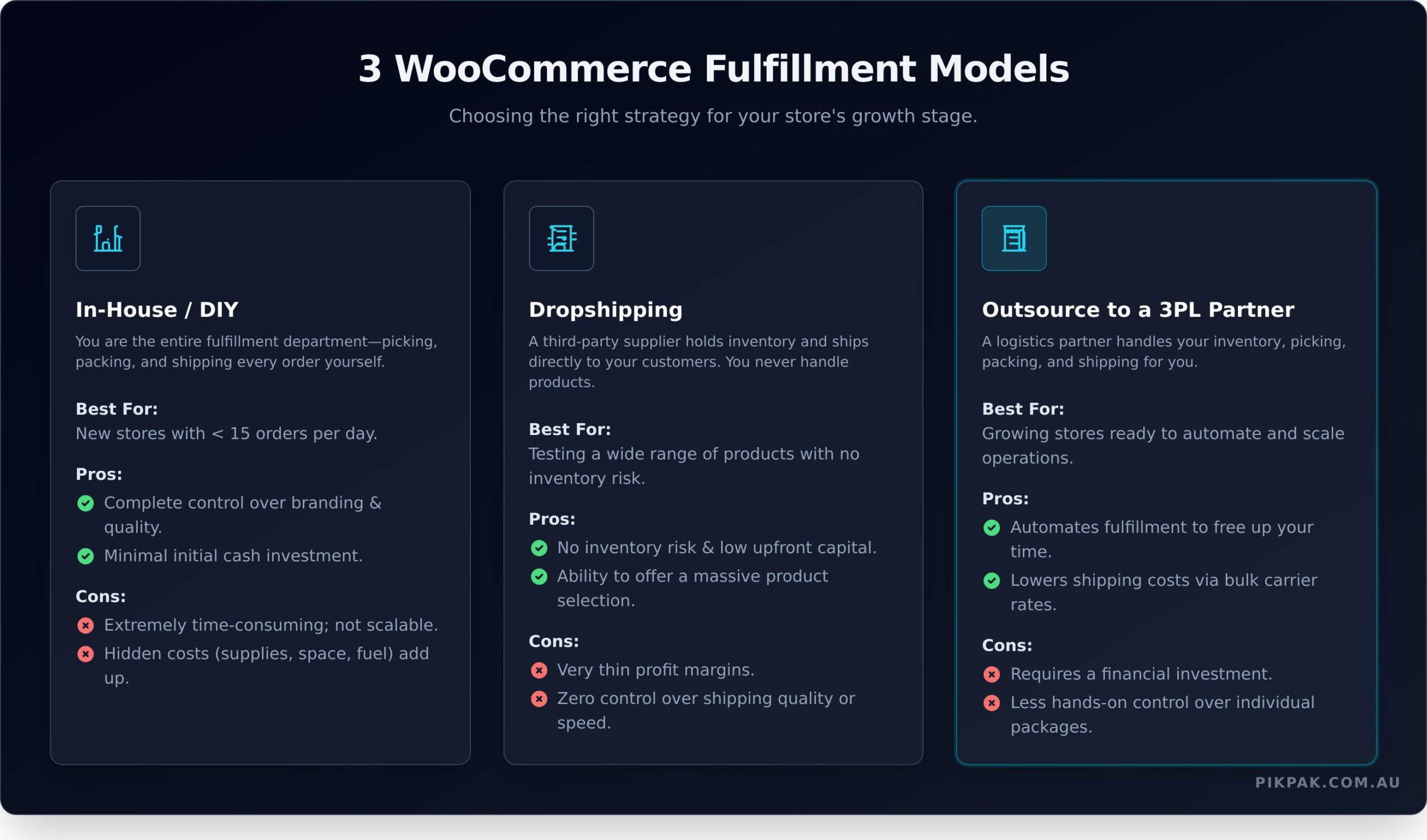 WooCommerce Order Fulfillment: The Complete Guide for Growing Stores - Infographic