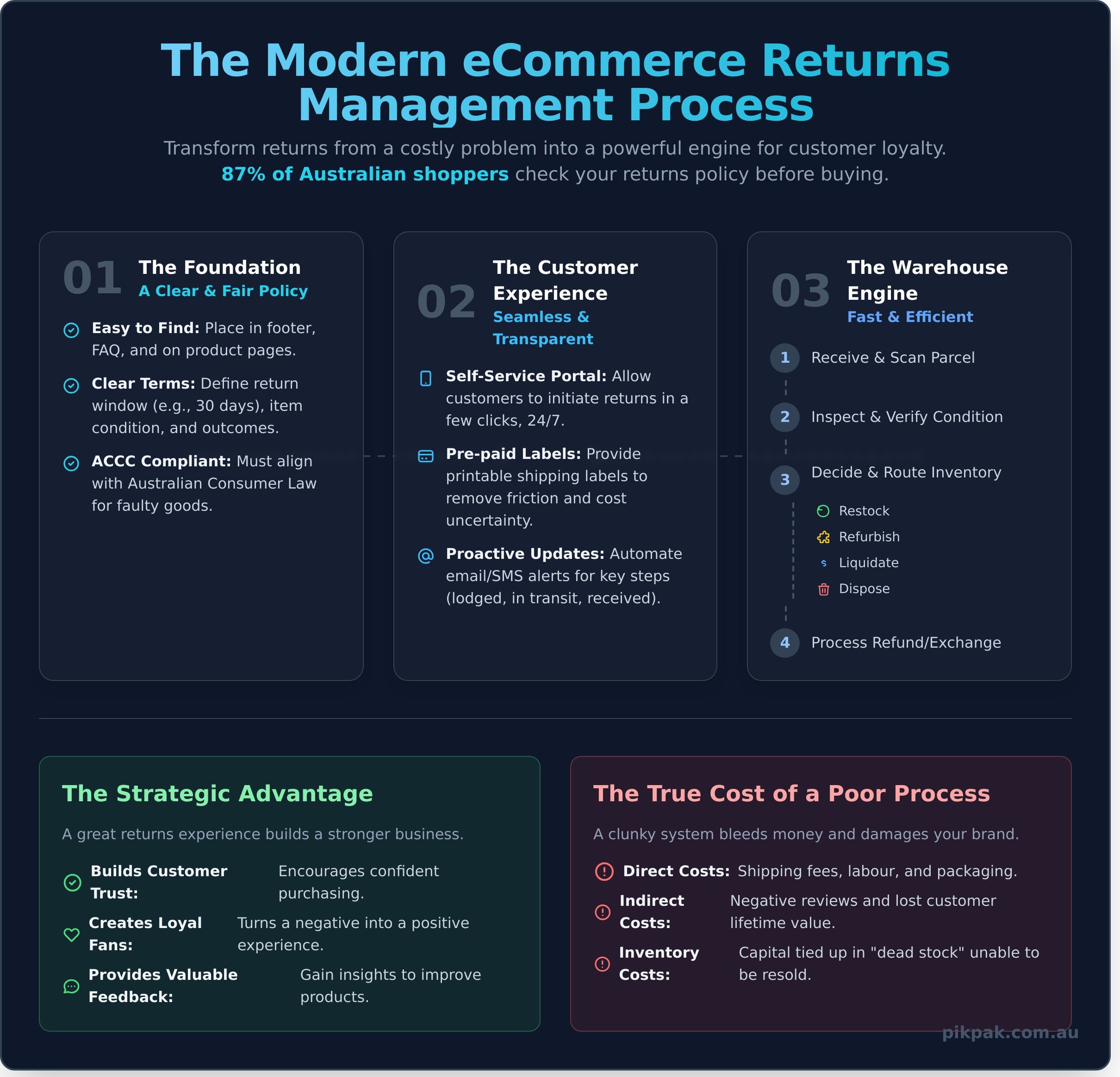 eCommerce Returns Management: The Ultimate Guide for Australian Businesses - Infographic