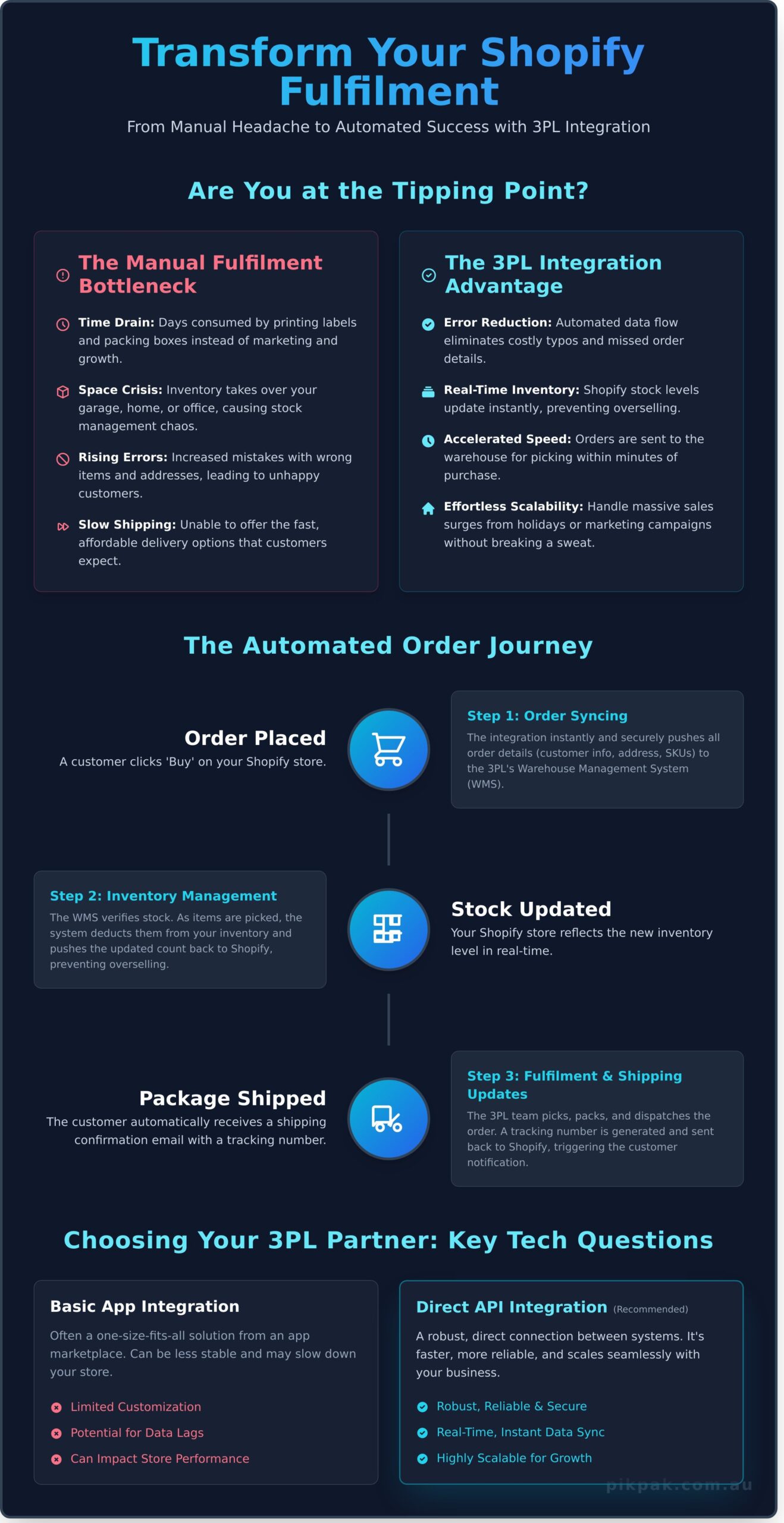3PL Integration with Shopify: A Simple Guide to Automating Your Fulfilment - Infographic