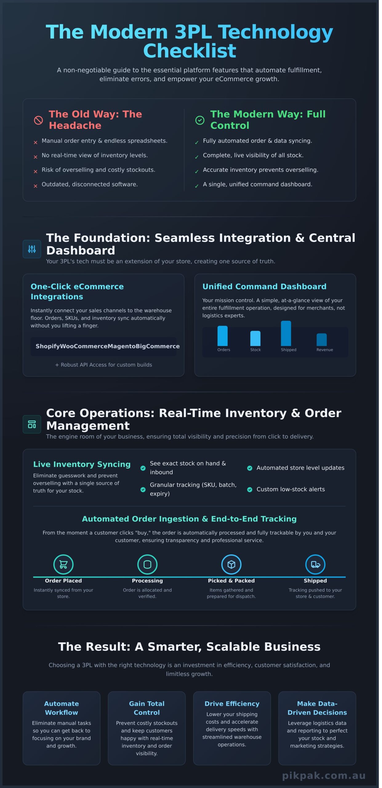3PL Technology Platform: The Essential Features for eCommerce Success - Infographic
