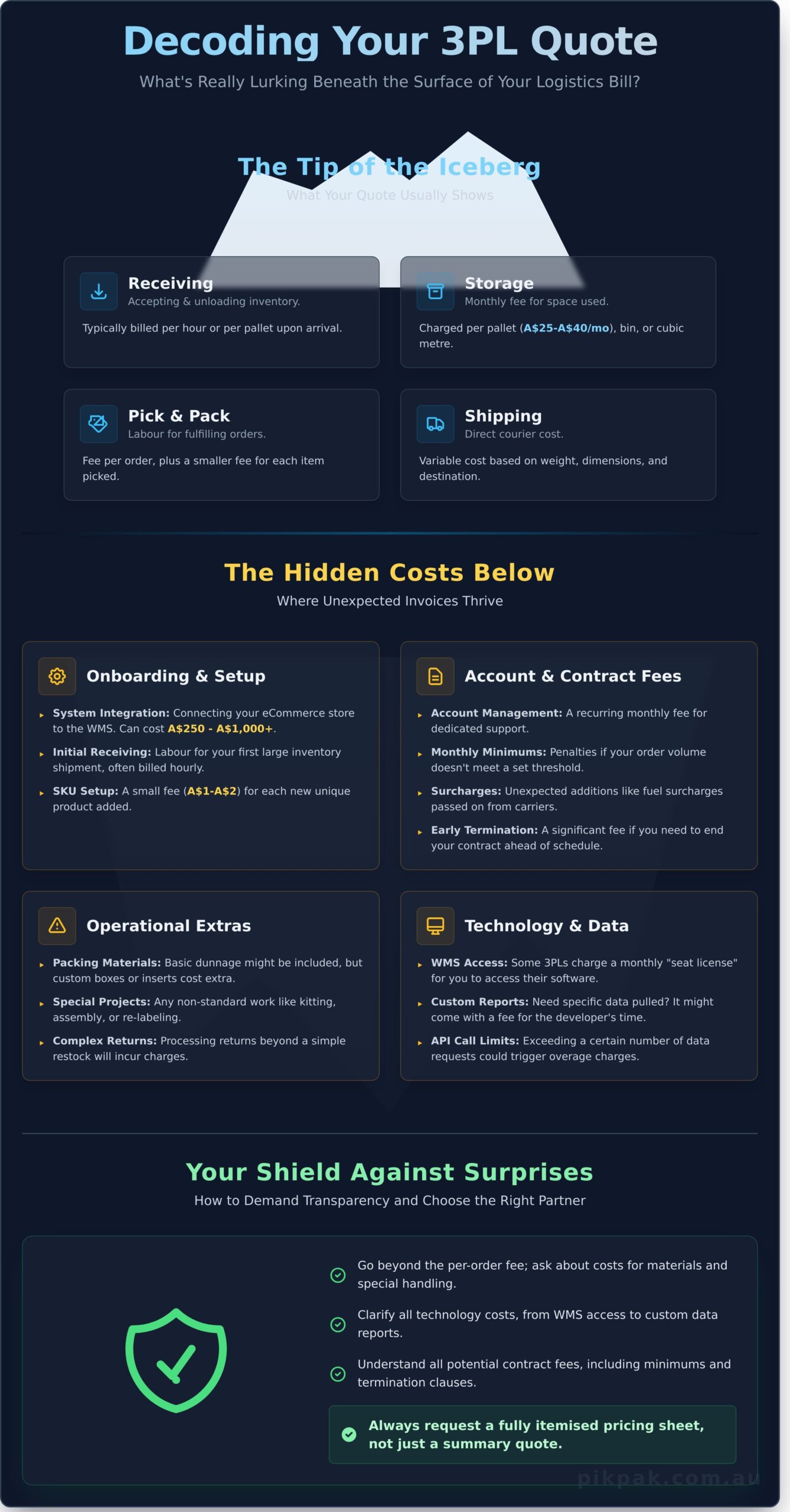 Beyond the Quote: Uncovering the Hidden Costs of Third-Party Logistics (3PL) - Infographic