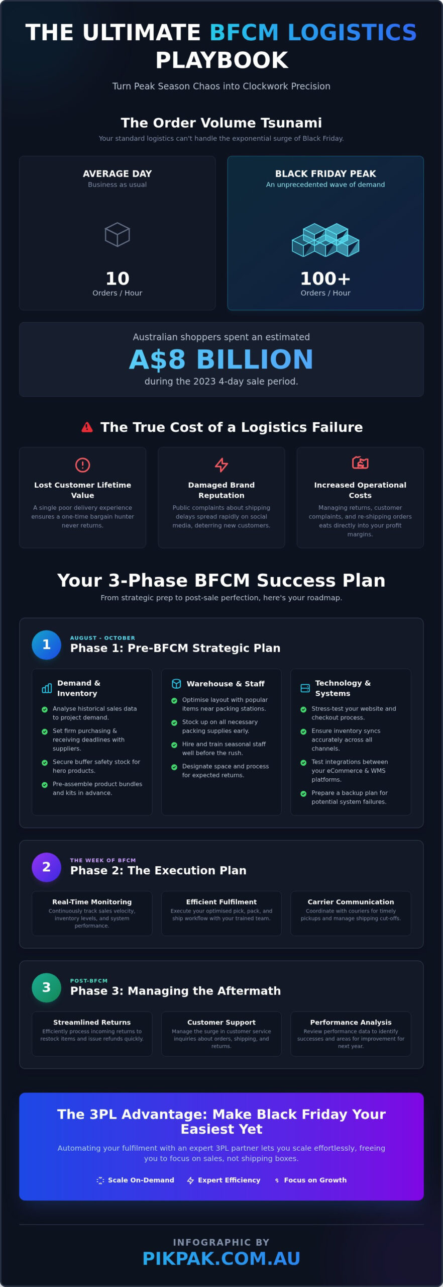 Black Friday Logistics Planning: The Ultimate Playbook for eCommerce Success