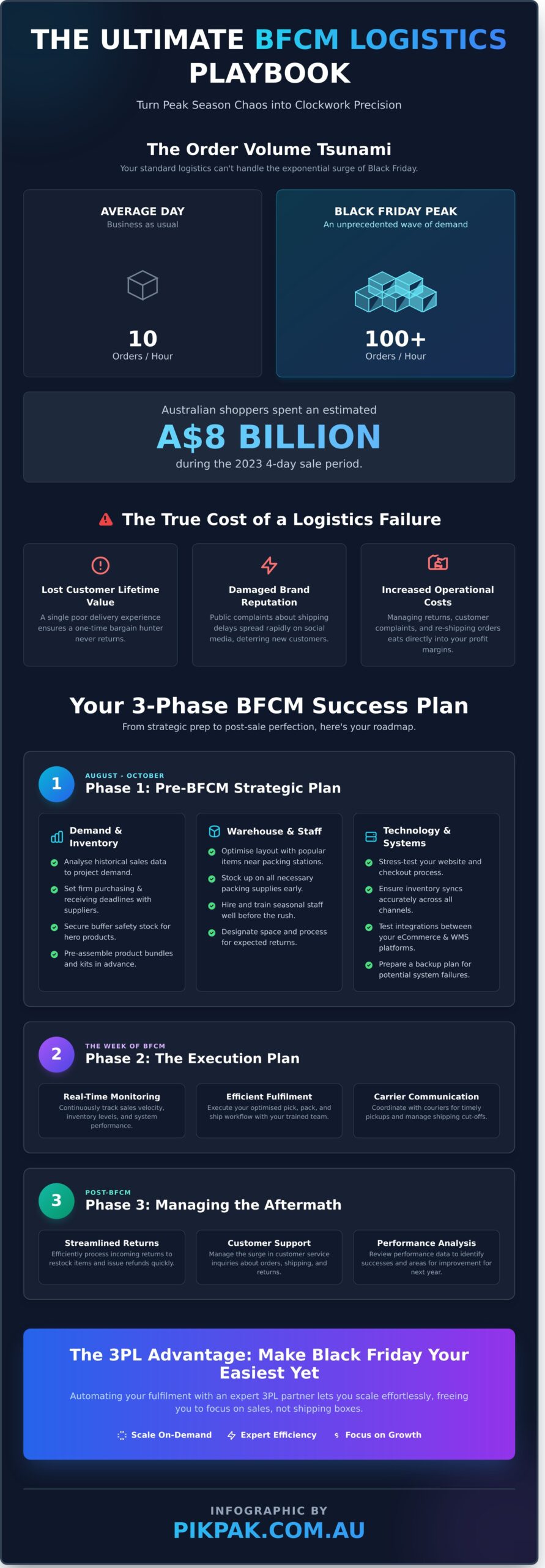 Black Friday Logistics Planning: The Ultimate Playbook for eCommerce Success - Infographic