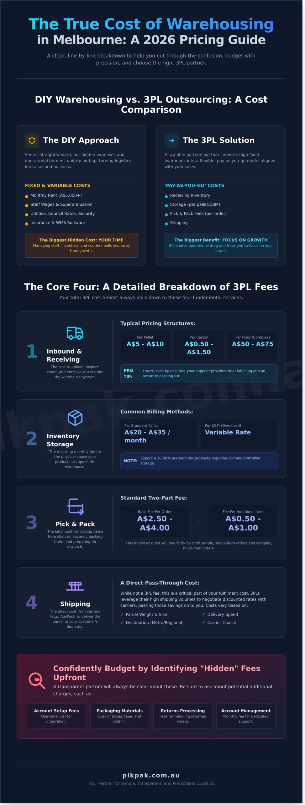 Cost of Warehousing in Melbourne: A 2026 Pricing Guide - Infographic