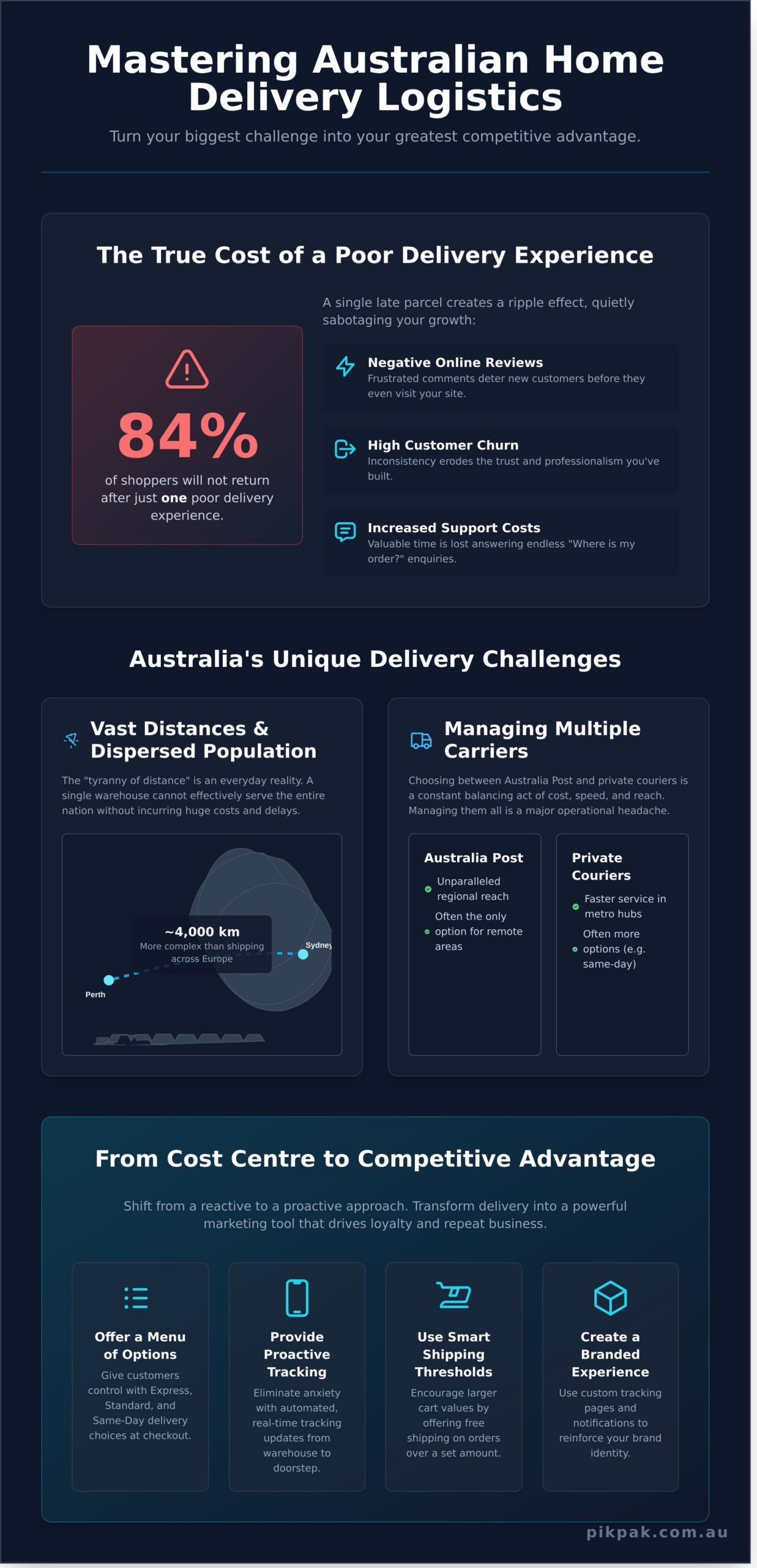 Home Delivery Logistics Australia: A Complete Guide for eCommerce Brands - Infographic