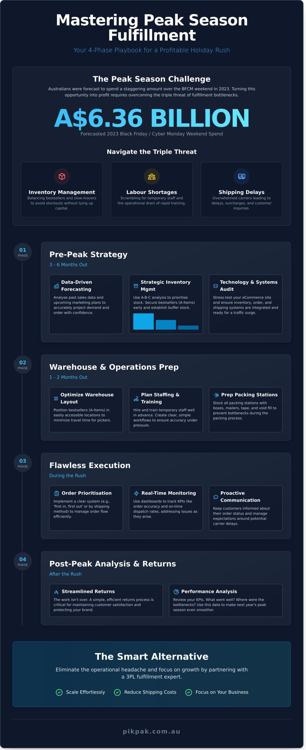 How to Handle Peak Season Fulfillment: Your Complete eCommerce Guide - Infographic