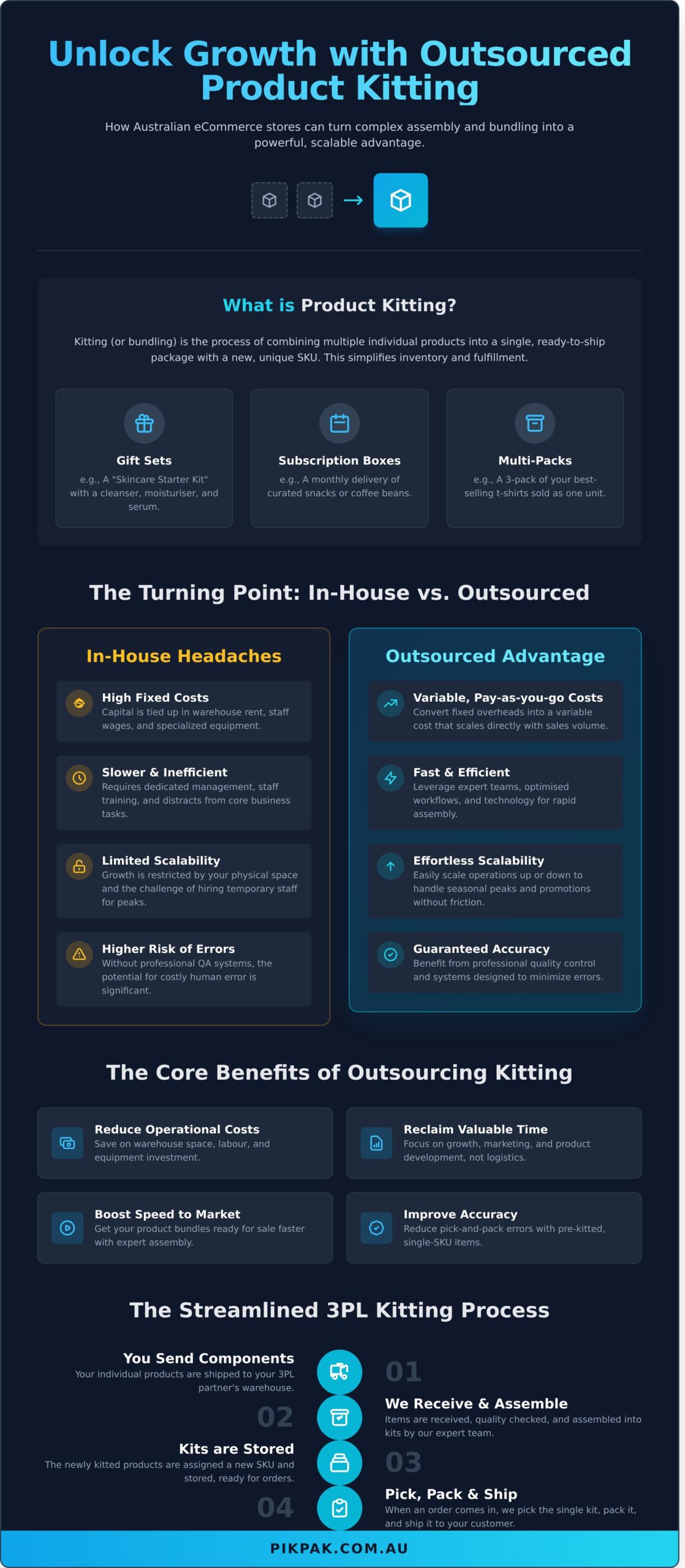 Outsourced Product Kitting: The Ultimate Guide for eCommerce Growth - Infographic