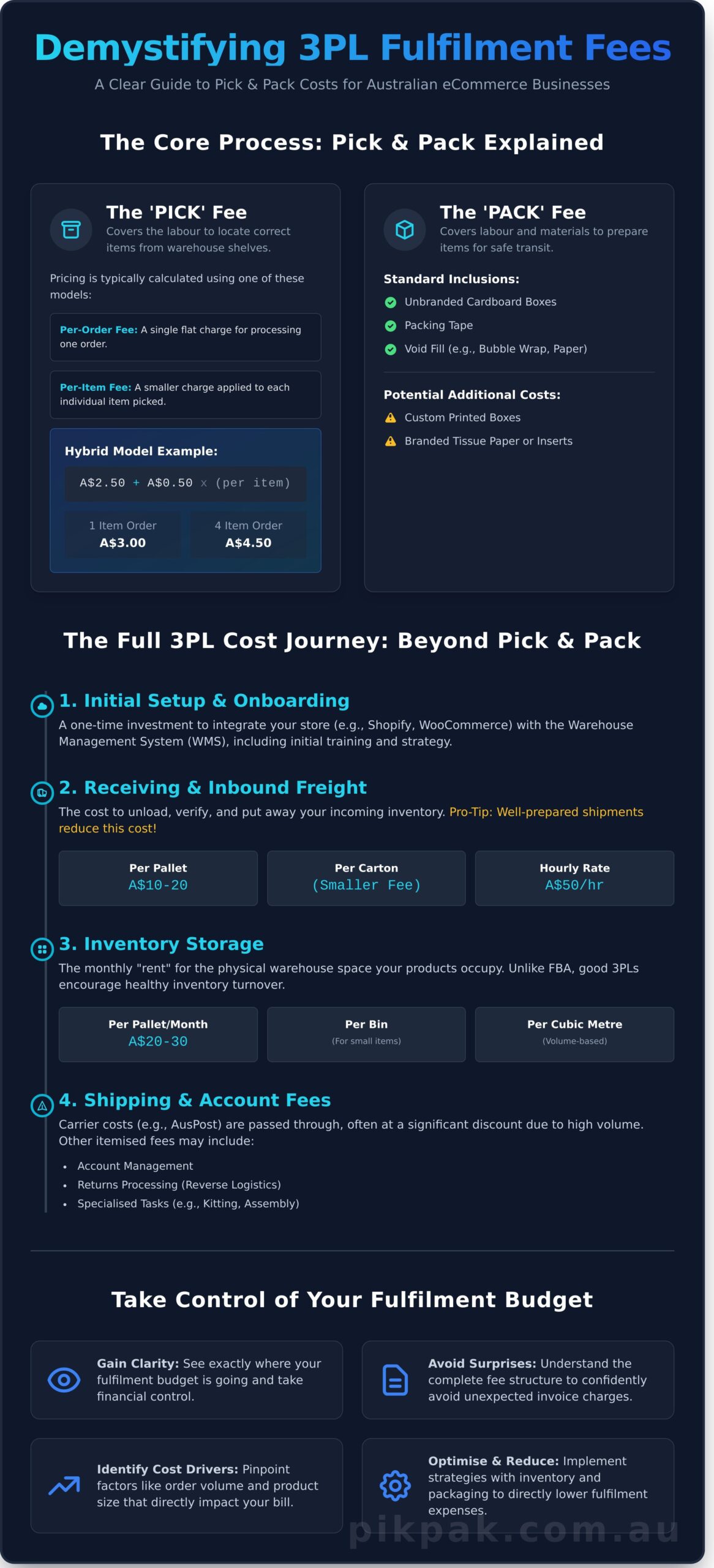 Pick and Pack Fees Explained: A Simple Guide for Aussie eCommerce - Infographic