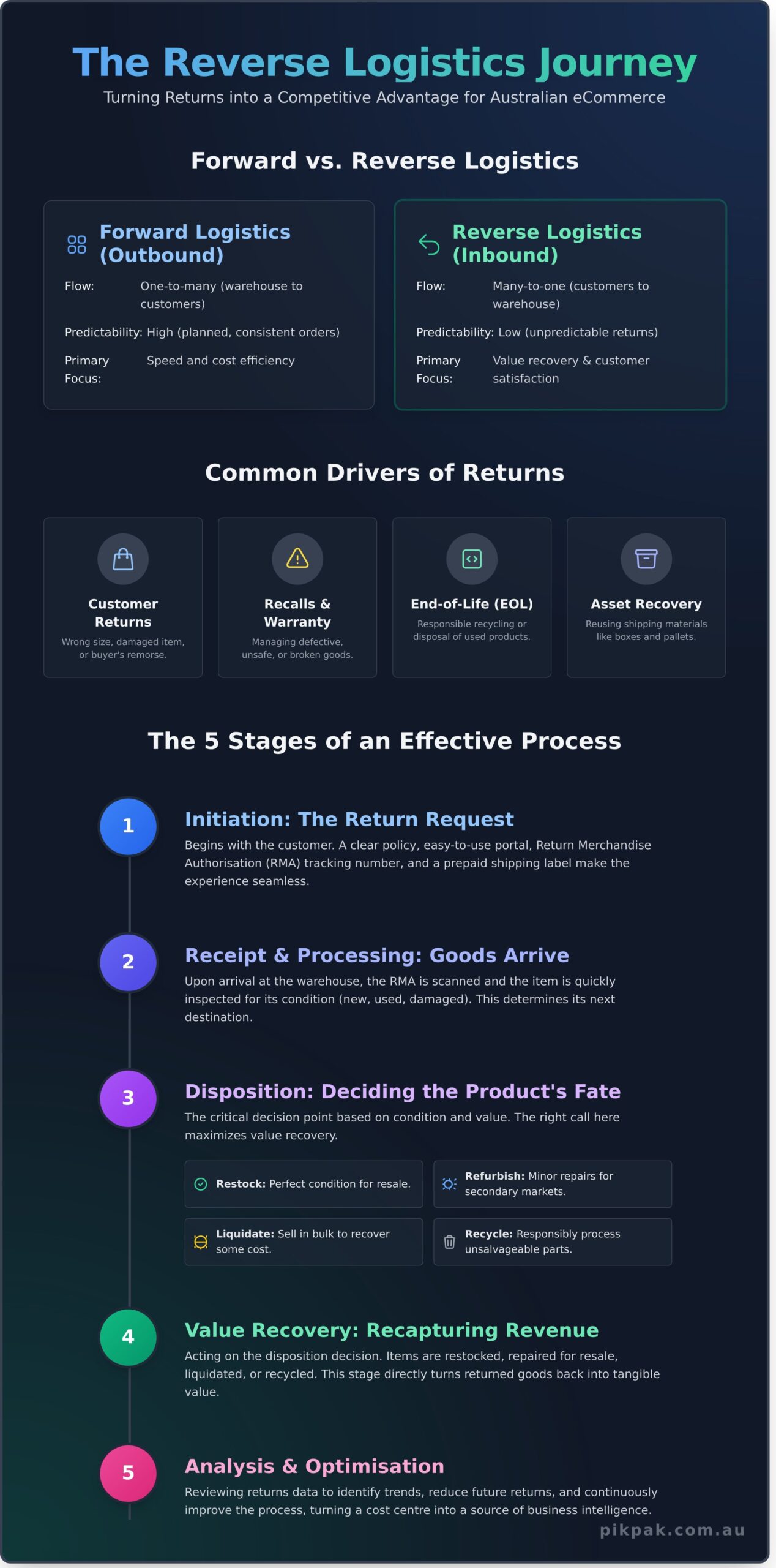 What Is Reverse Logistics Management? A Simple Guide for eCommerce - Infographic