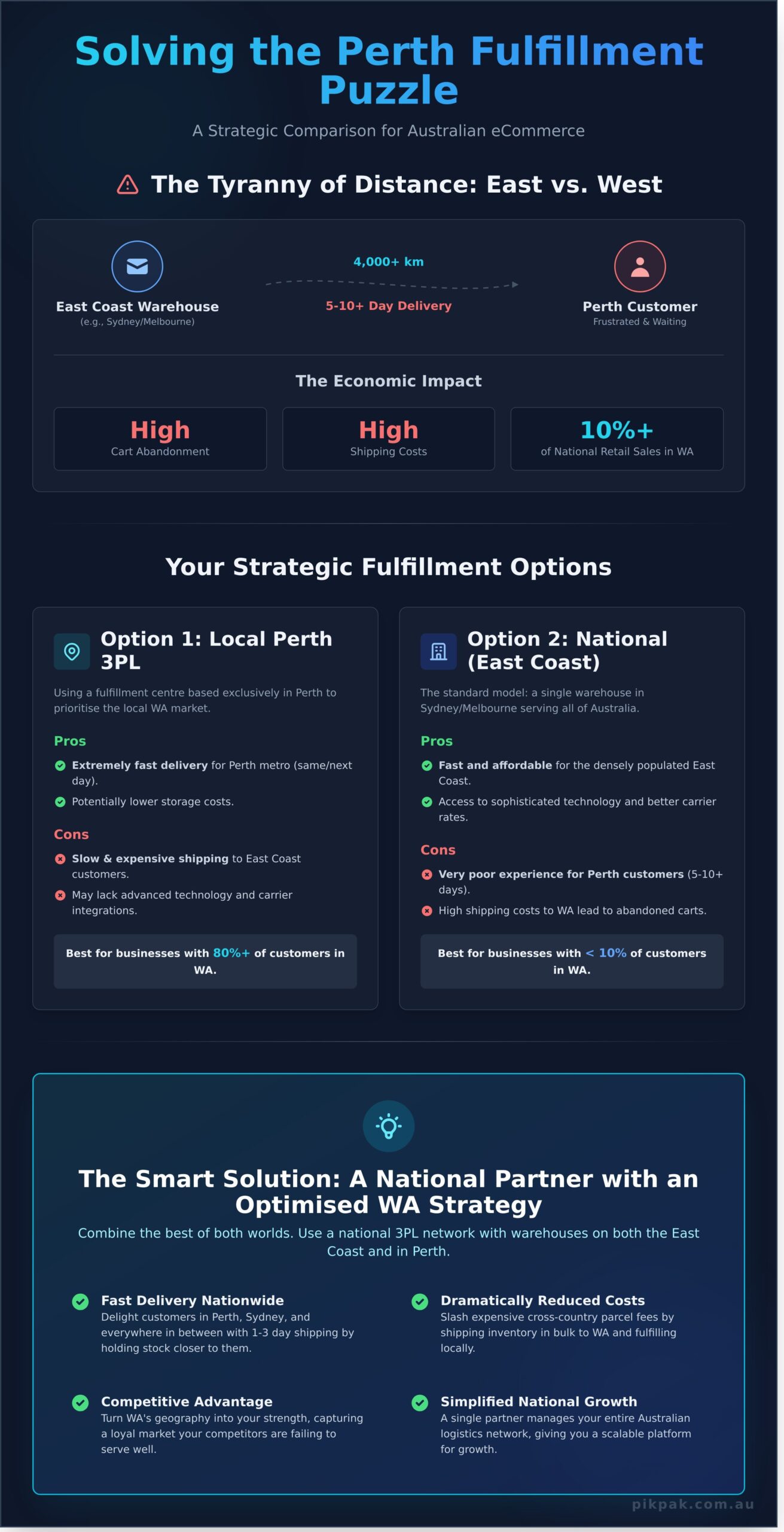 eCommerce Fulfillment Perth: Your Guide to Faster, Smarter Shipping in WA - Infographic