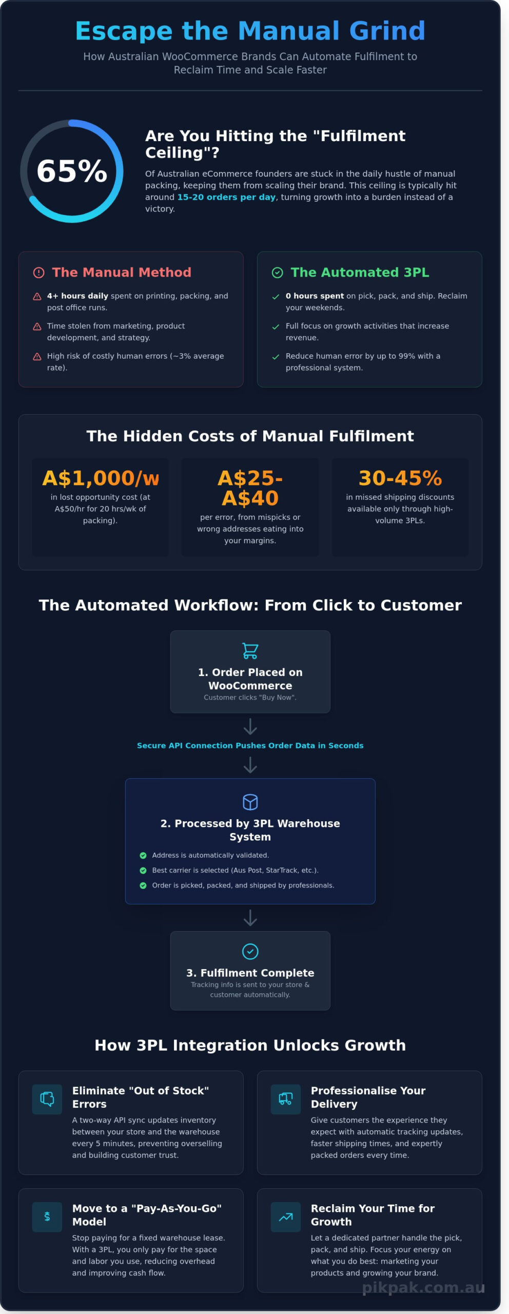 3PL That Integrates with WooCommerce: Automating Your Australian eCommerce Growth - Infographic