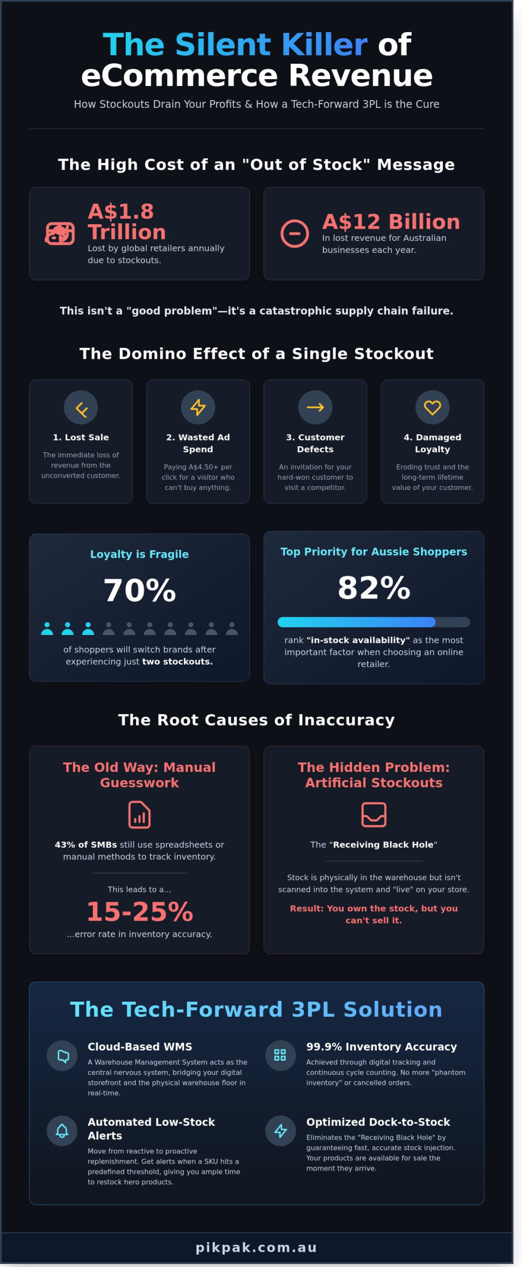 Avoiding Stockouts with a 3PL: The 2026 Guide to Inventory Resilience - Infographic