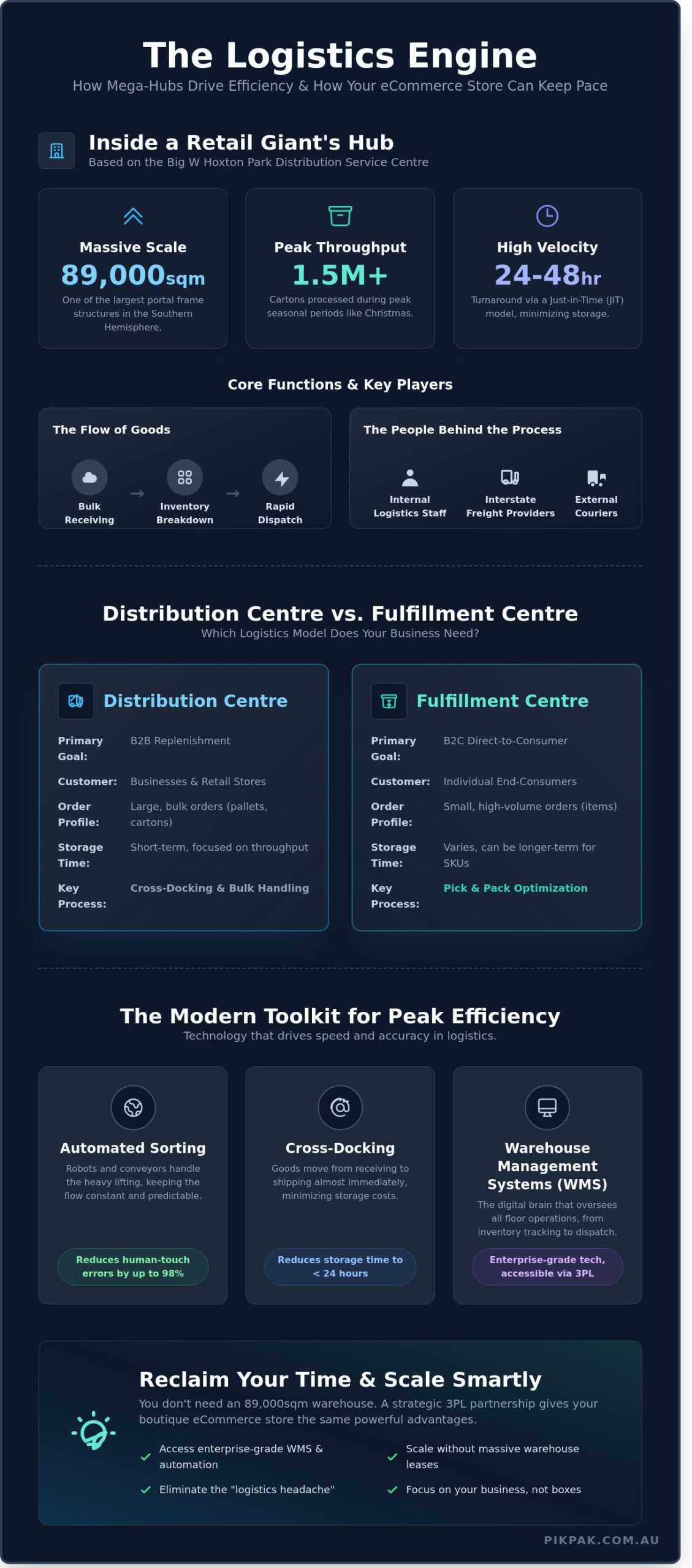 Big W Distribution Service Centre: Inside Australia’s Retail Logistics Powerhouse