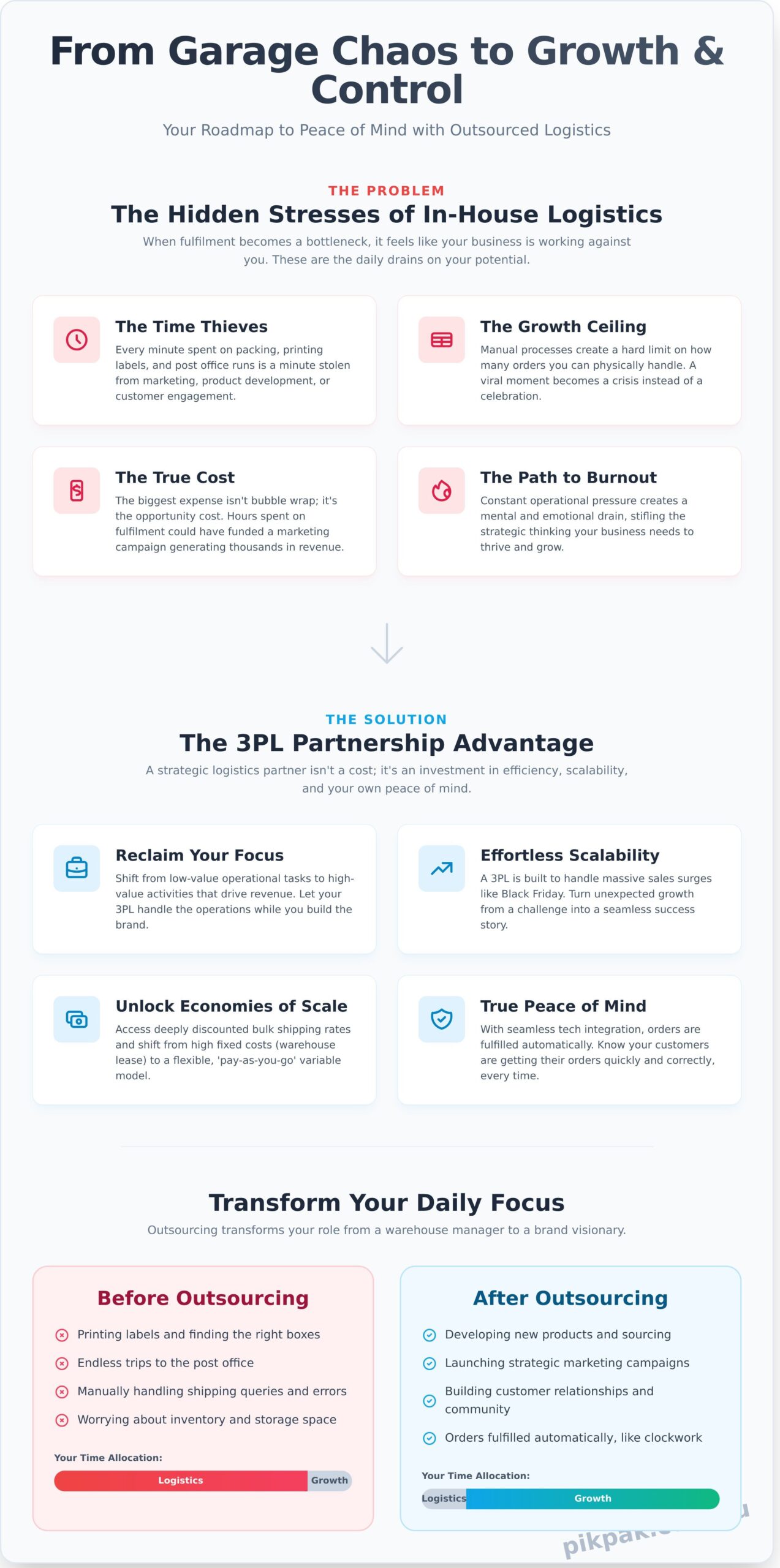 Gaining Peace of Mind with Outsourced Logistics: The 2026 eCommerce Guide - Infographic