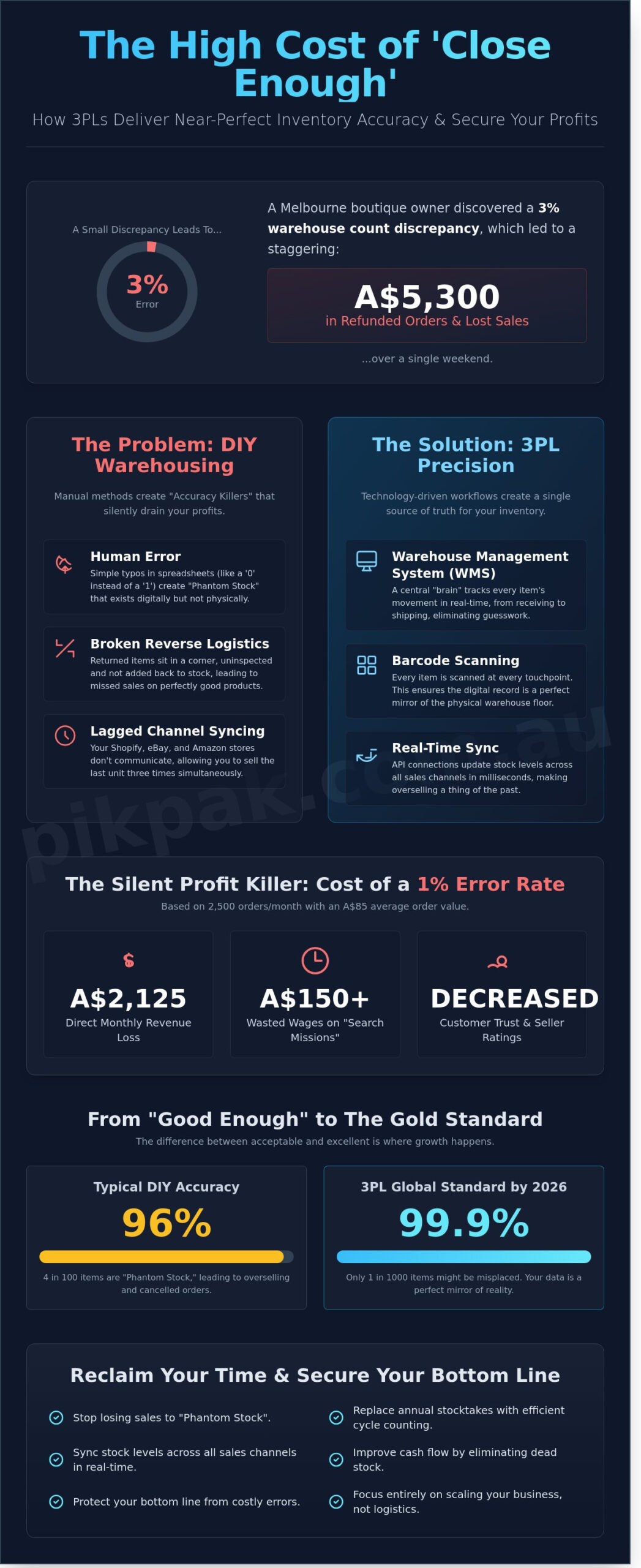How 3PL Helps with Inventory Accuracy: The eCommerce Growth Engine for 2026 - Infographic