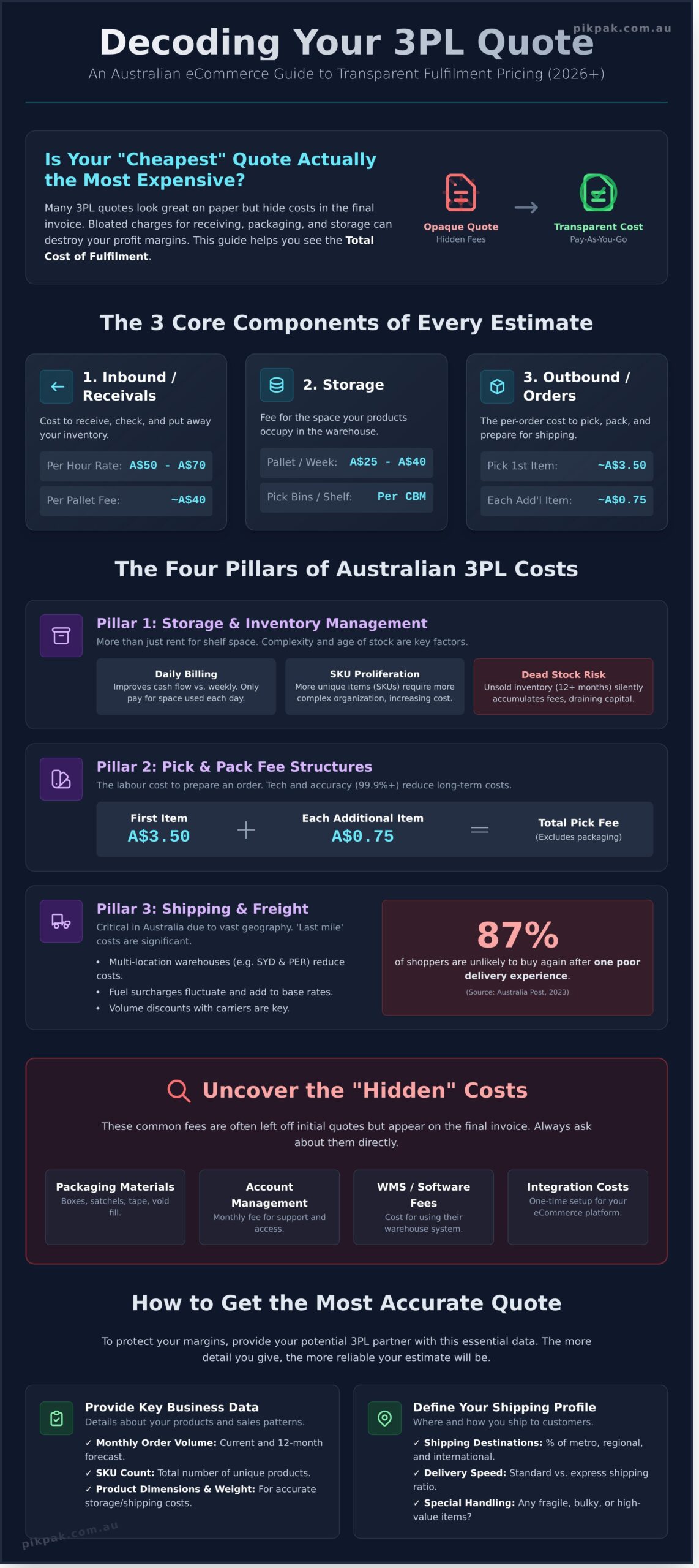 How to Get an Accurate 3PL Pricing Estimate: The 2026 eCommerce Guide - Infographic