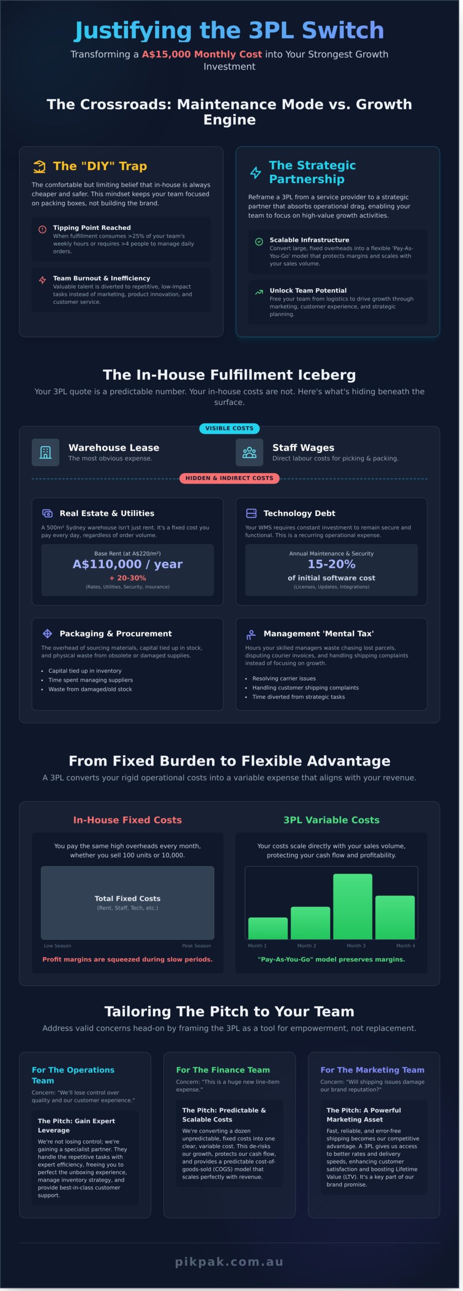 Justifying the Cost of a 3PL to Your Team: A Strategic Guide for 2026 - Infographic