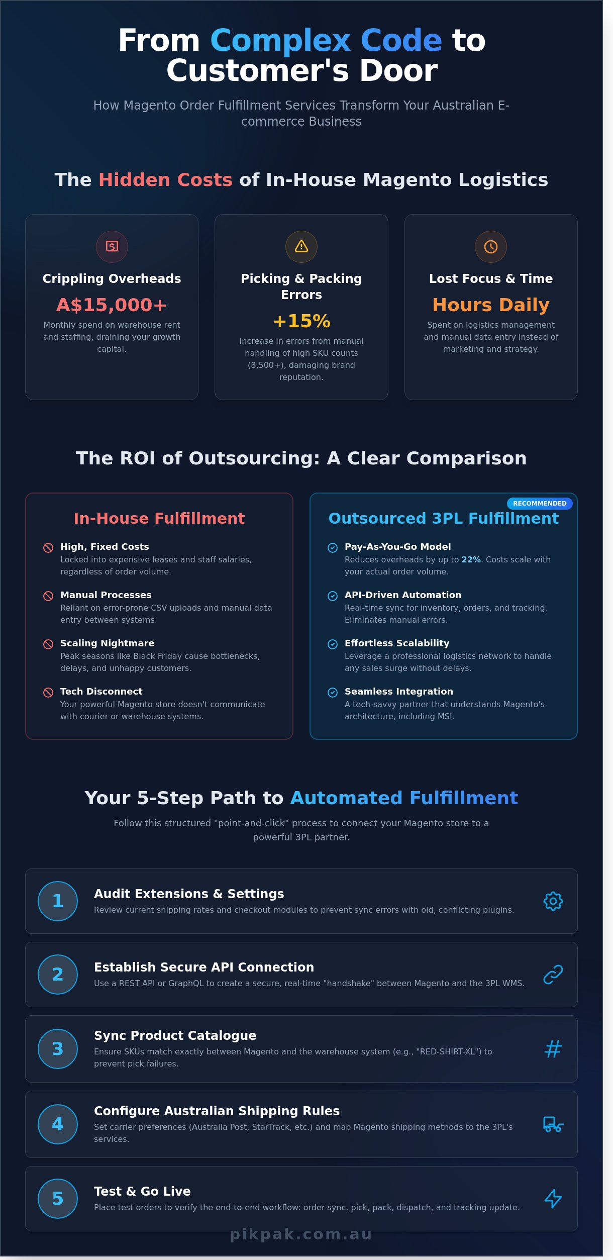 Magento Order Fulfillment Services: Streamlining Your Adobe Commerce Logistics in 2026 - Infographic