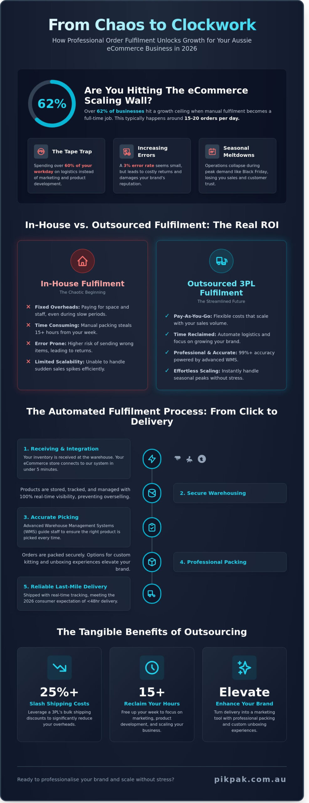 Order Fulfilment Services Australia: The 2026 Guide to Scaling Your eCommerce Store - Infographic
