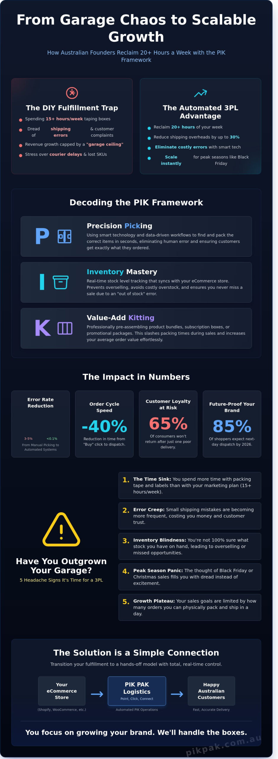 PIK: The Strategic Engine Behind Scalable eCommerce Logistics