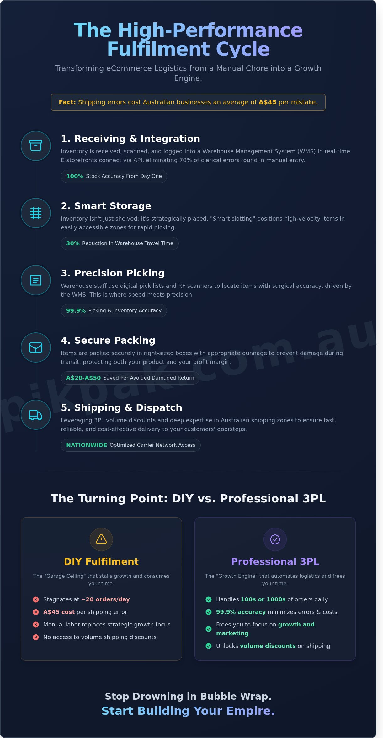 Pick and Pack (Pik Pak) Logistics: The Ultimate Guide to eCommerce Fulfilment