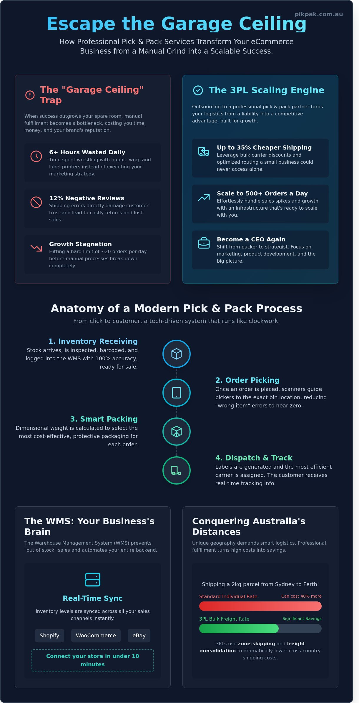 Pick and Pack Services Australia: The 2026 eCommerce Growth Guide