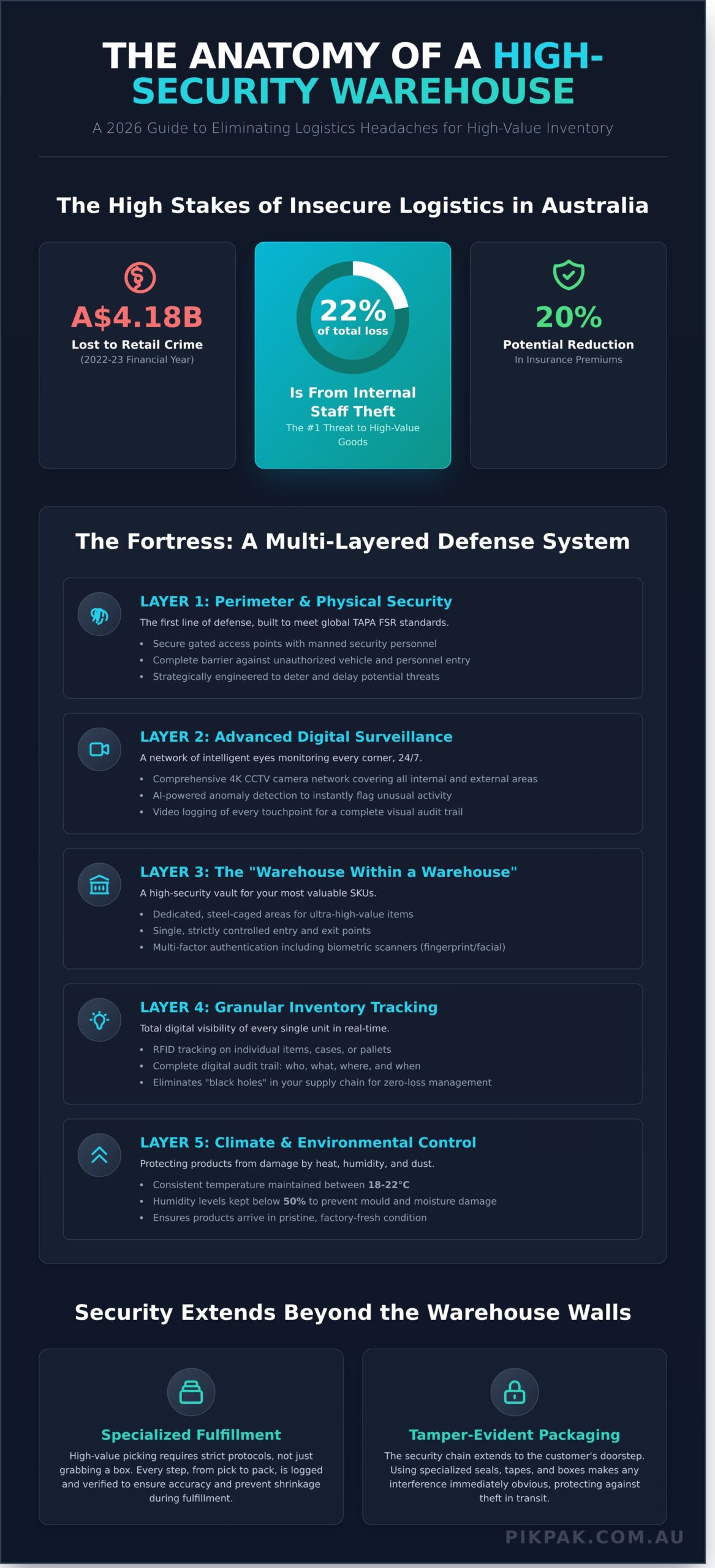 Secure Warehousing for High Value Products: The 2026 Business Guide - Infographic