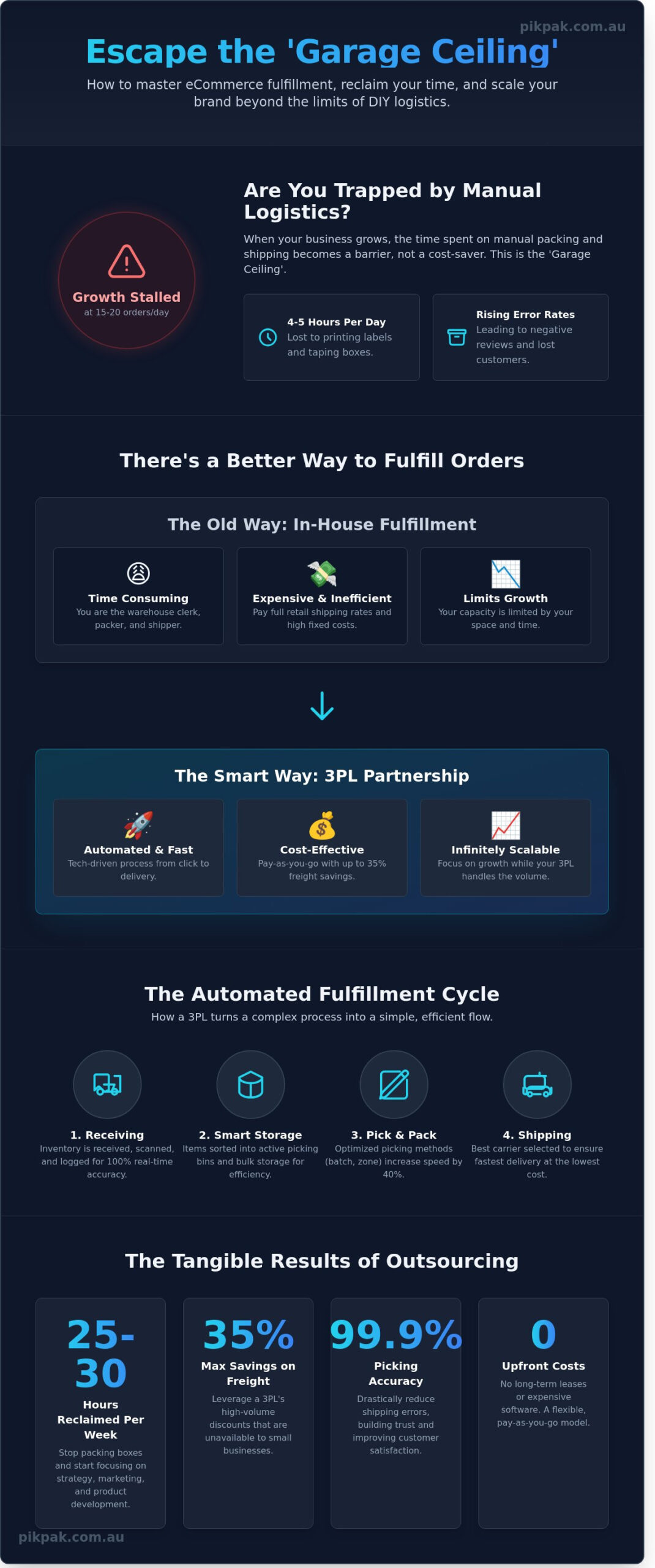 The Ultimate Guide to eCommerce Fulfilment in Australia (2026) - Infographic