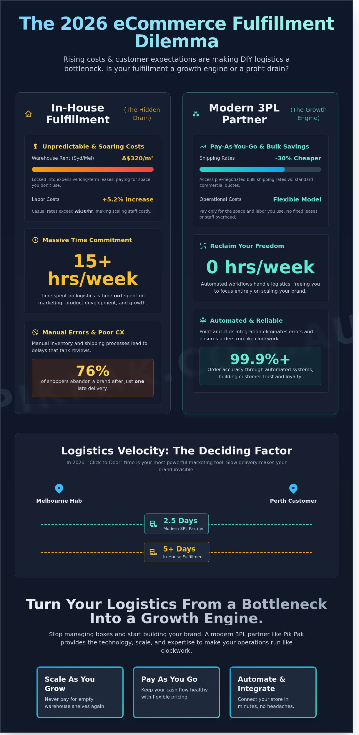 eCommerce Fulfillment Australia: The Ultimate Guide to Scaling in 2026