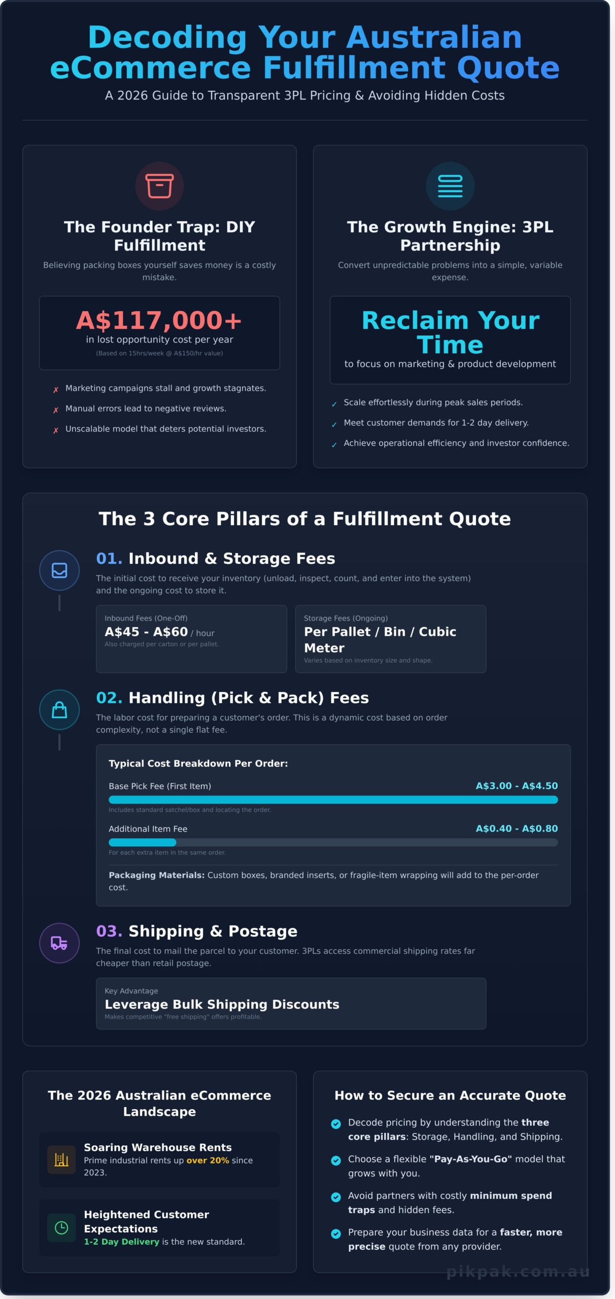 eCommerce Fulfillment Quote Australia: The 2026 Guide to Pricing and Scaling - Infographic