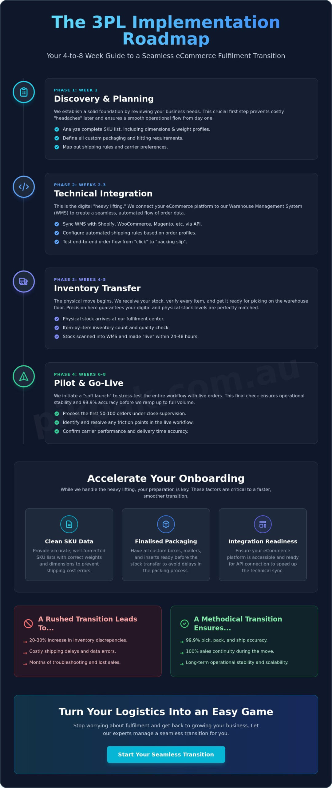 3PL Implementation Timeline: How Long to Switch Fulfilment Partners?
